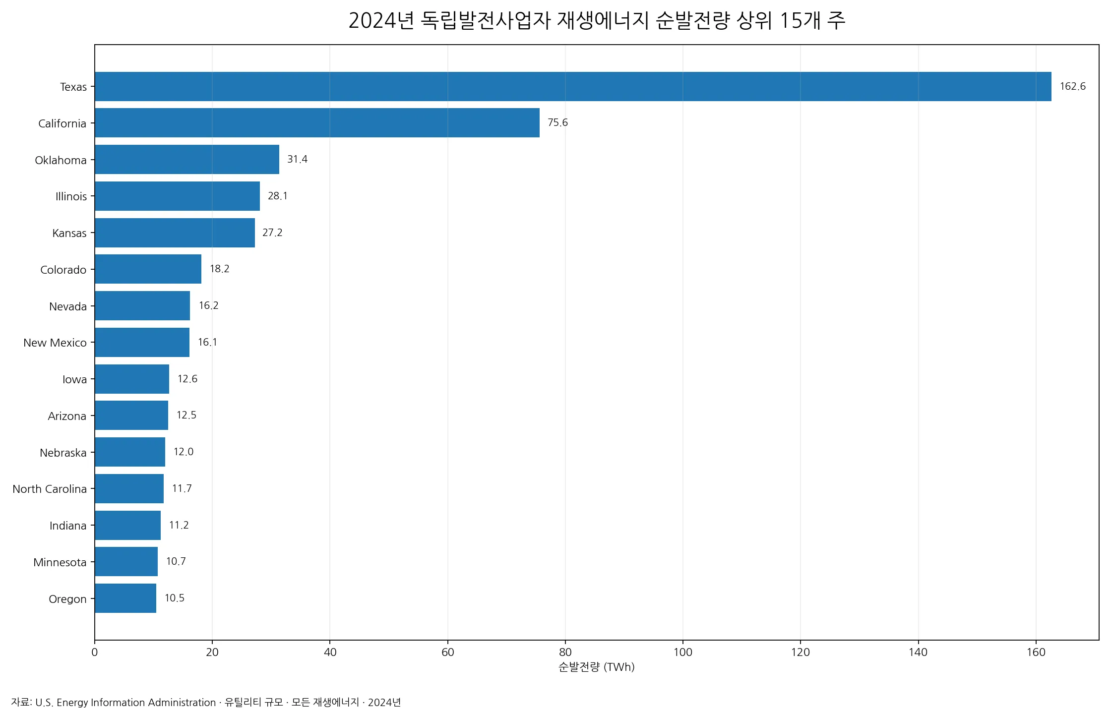 2024년 미국 독립발전사업자 재생에너지 순발전량 상위 15개 주 막대그래프