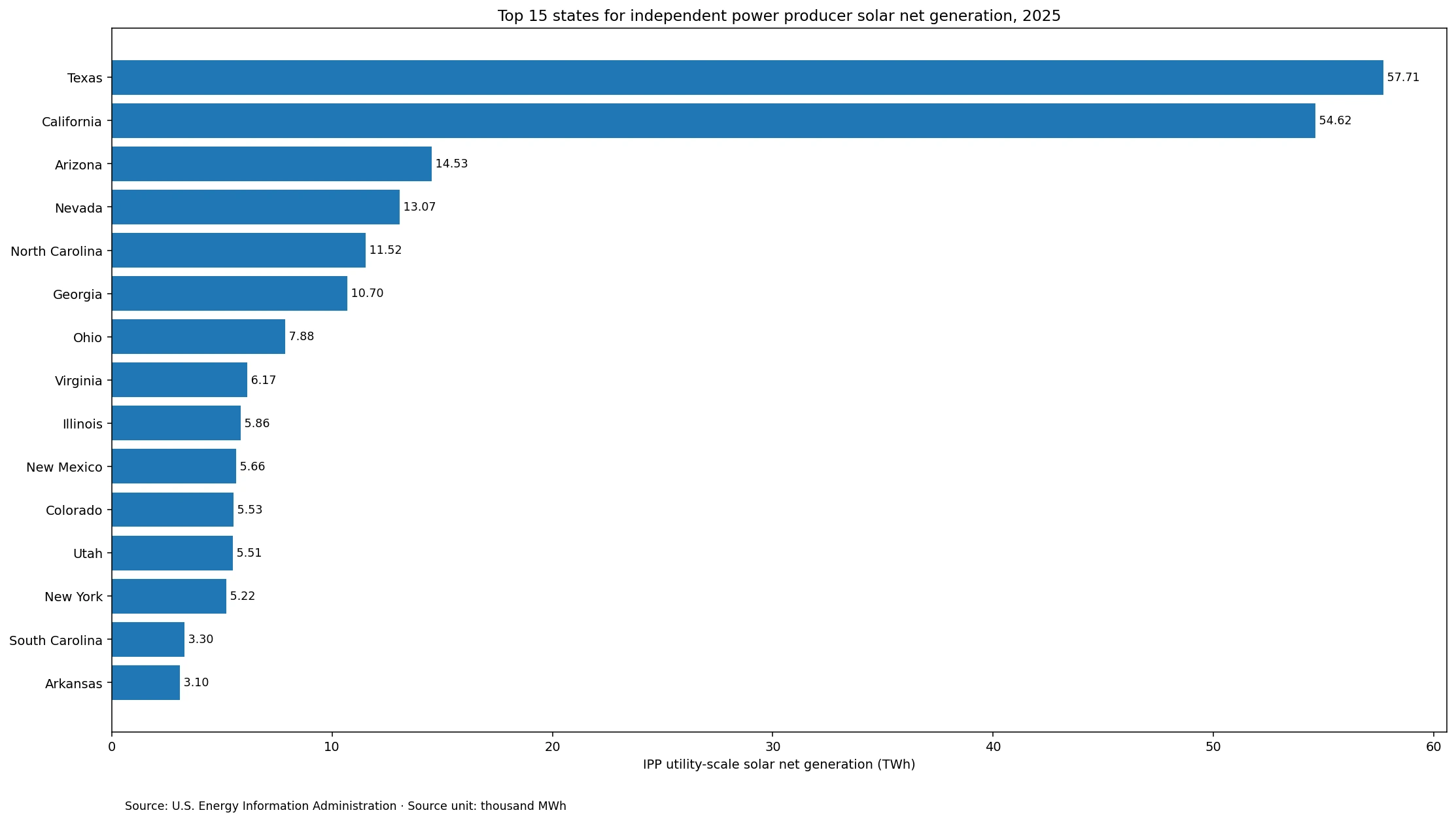 Top 15 U.S. states for independent power producer utility-scale solar net generation in 2025