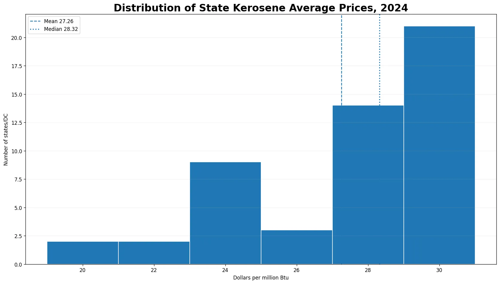 Distribución del precio medio del queroseno en los 50 estados y el Distrito de Columbia en 2024