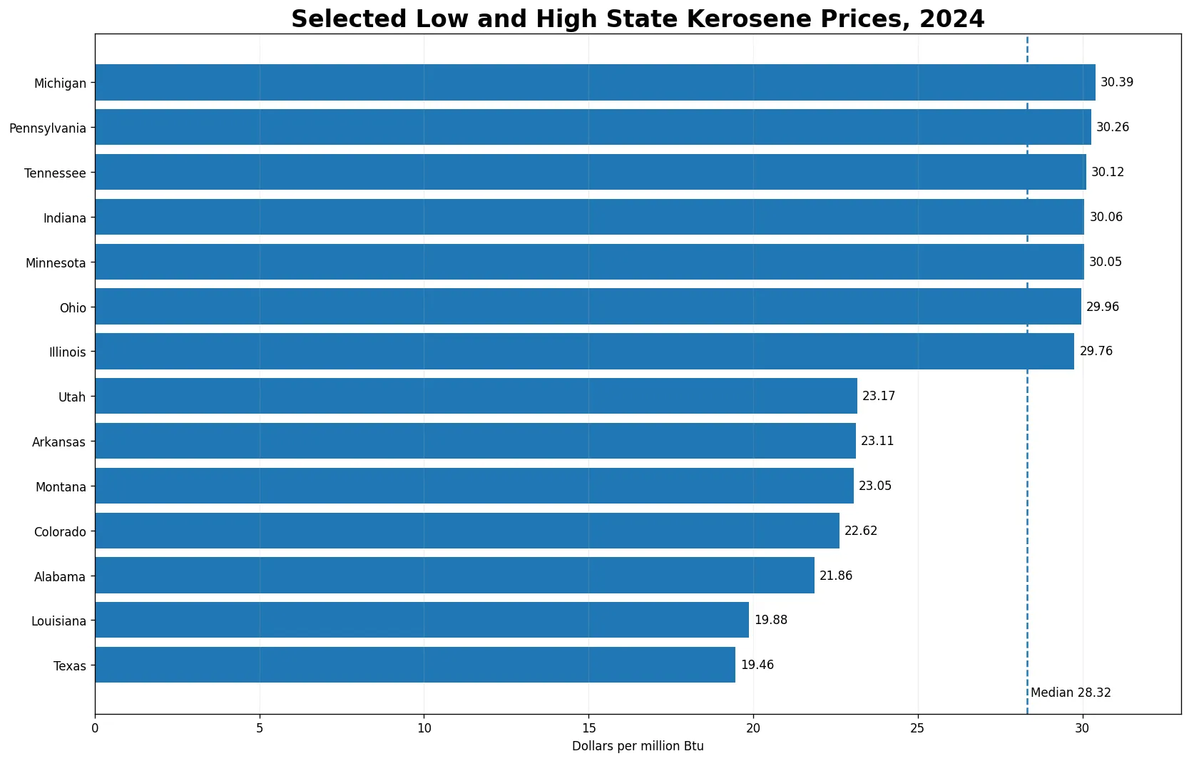 Gráfico de barras con precios medios altos y bajos del queroseno por estado en 2024