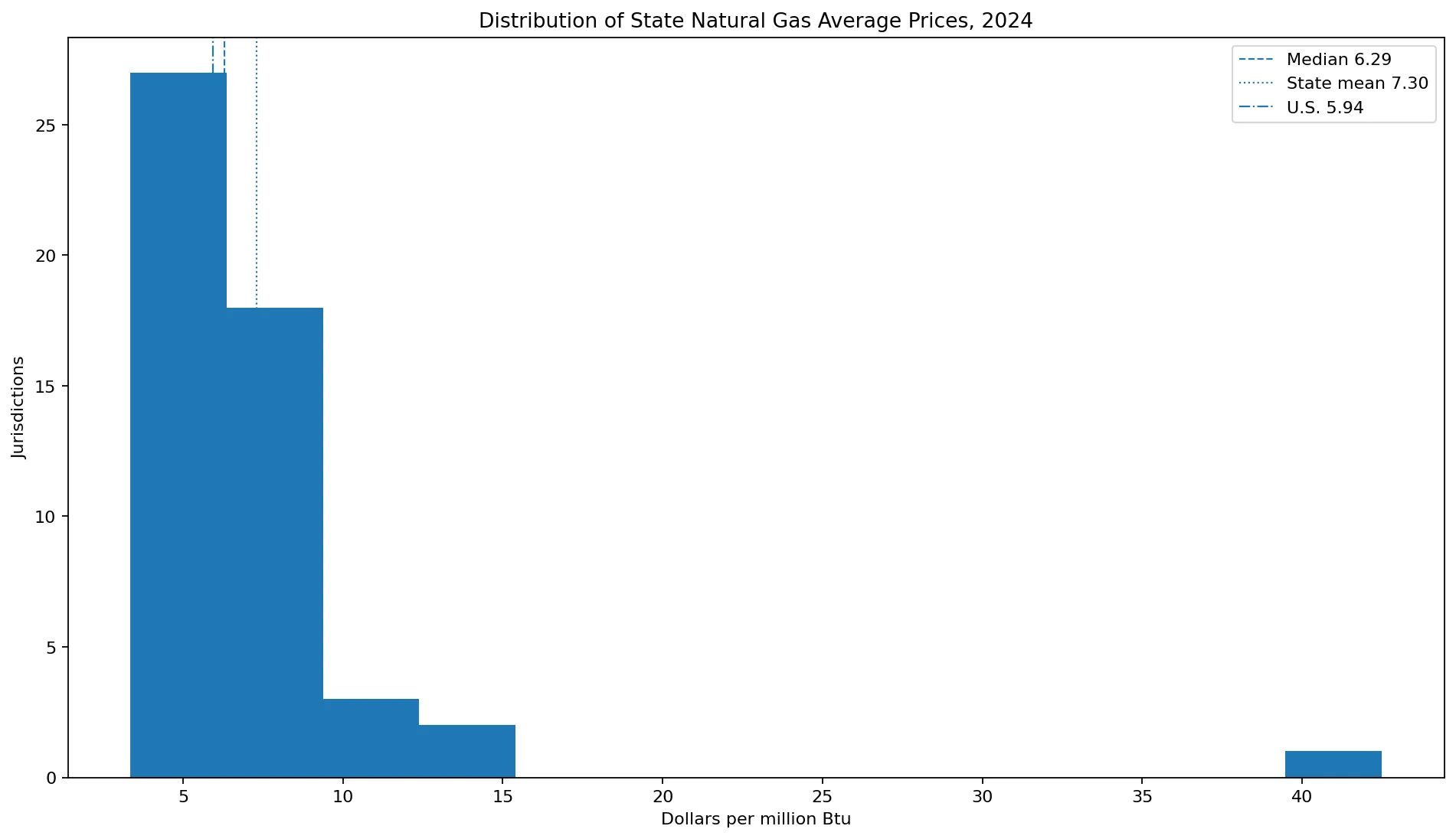 Distribución de los precios medios estatales del gas natural en todos los sectores en 2024