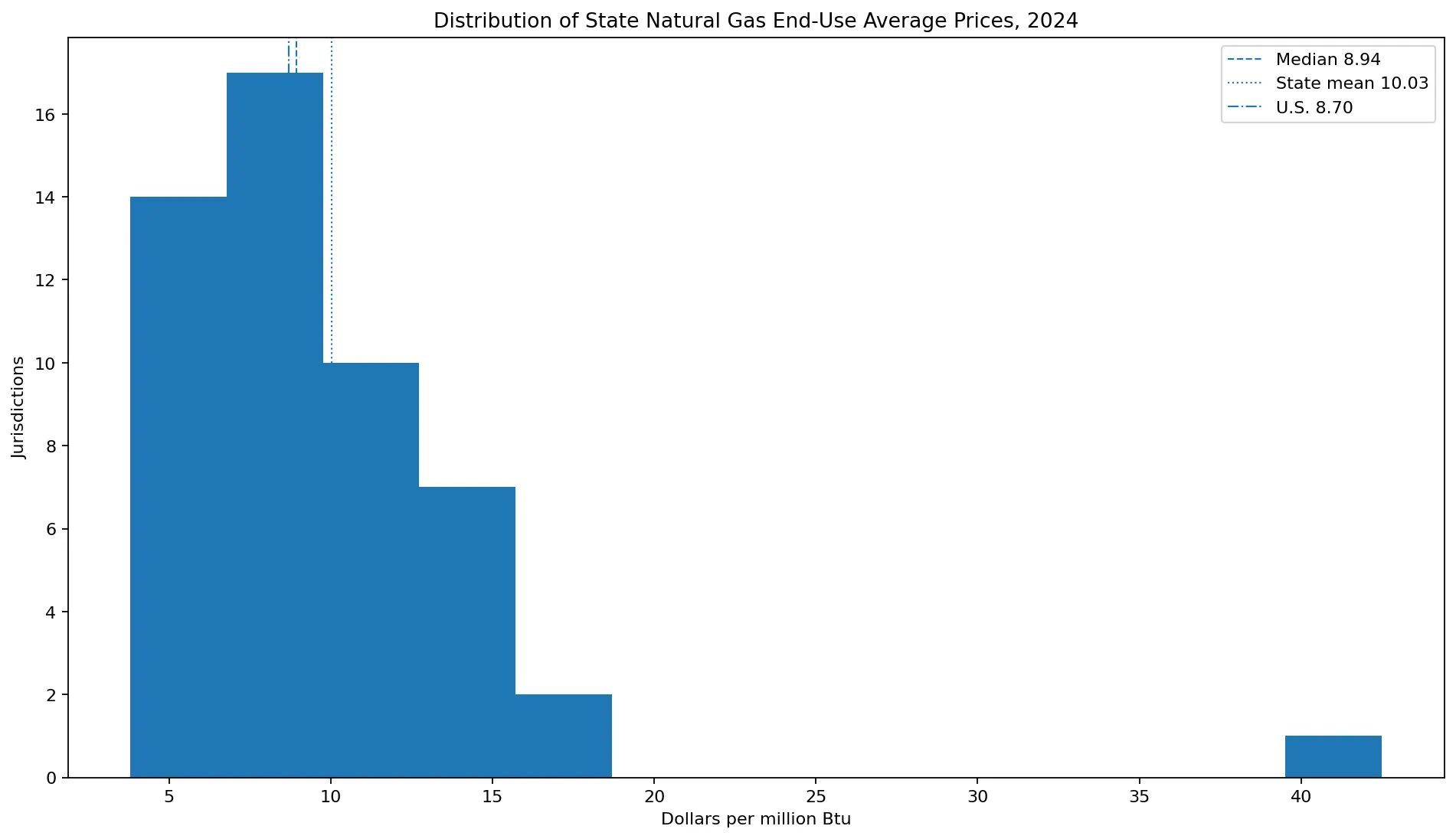 Distribución de los precios medios estatales del gas natural de uso final en 2024