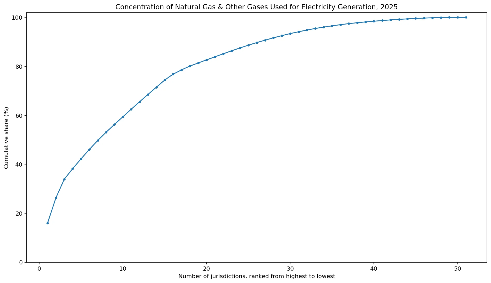 Concentración acumulada del gas natural y otros gases usados para generar electricidad en 2025