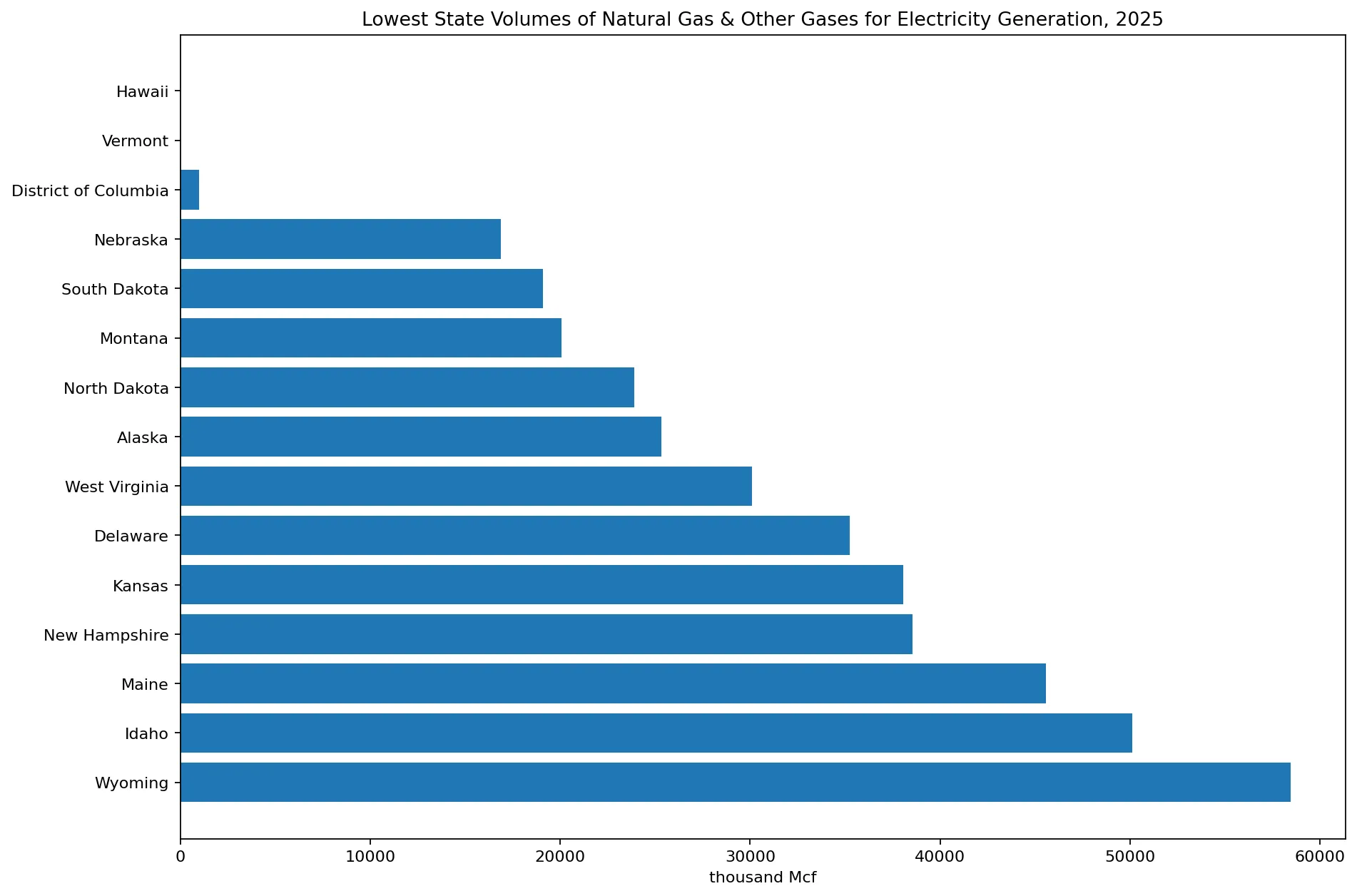 Jurisdicciones con menor volumen de gas natural y otros gases para generar electricidad en 2025