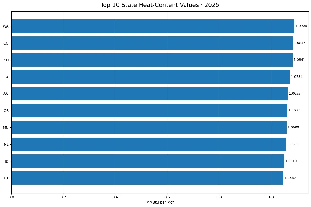 Top 10 U.S. state heat-content values for natural gas and other gases in 2025
