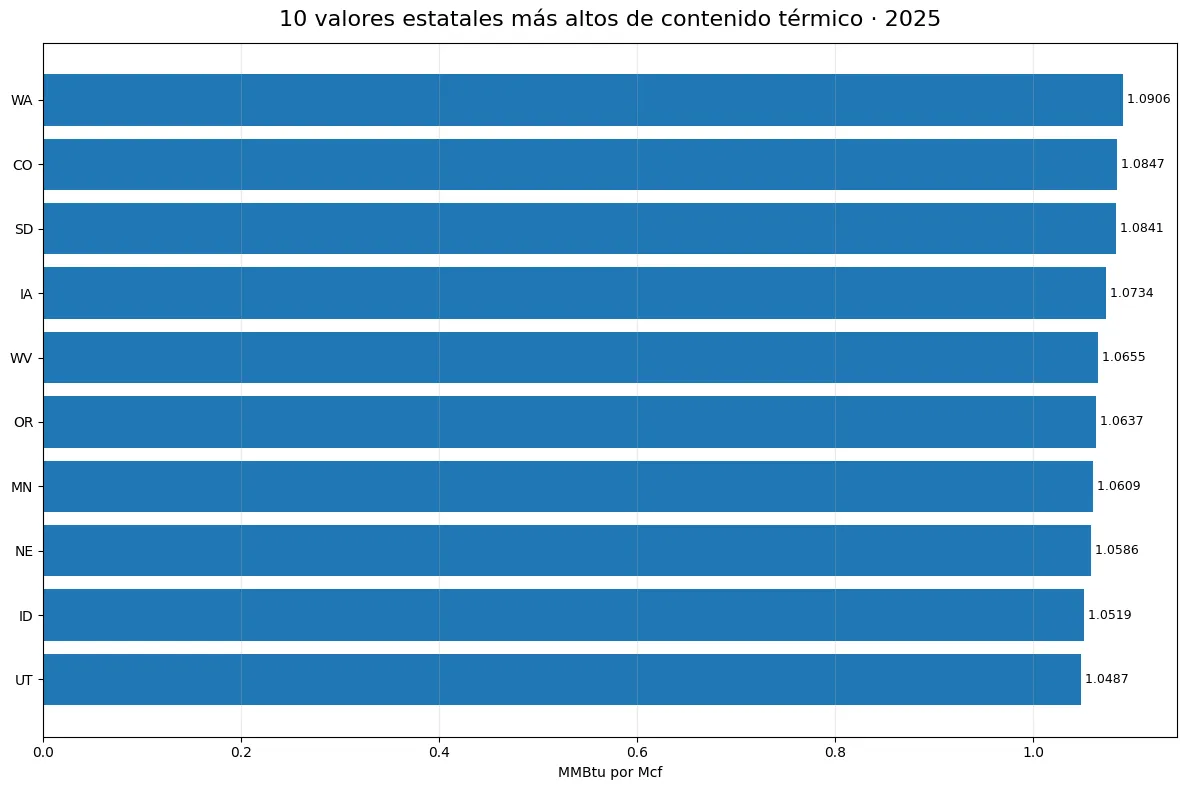 Diez valores estatales más altos del contenido térmico de gas natural y otros gases en 2025