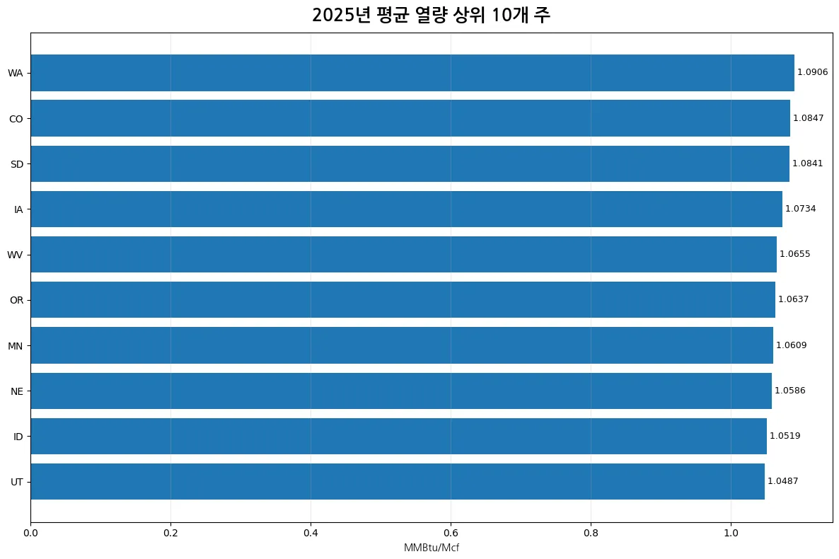 2025년 천연가스·기타가스 평균 열량 상위 10개 주