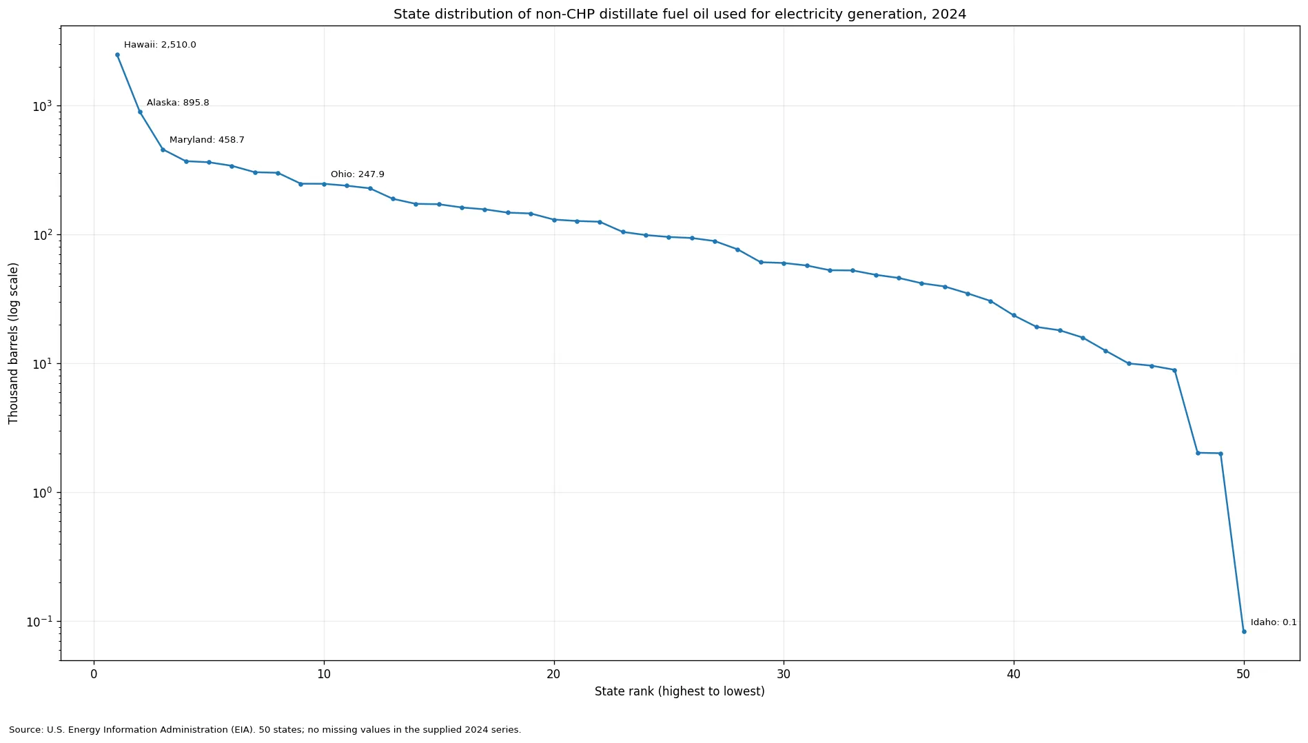 Rank distribution of non-CHP distillate fuel oil used for electricity generation across 50 U.S. states in 2024