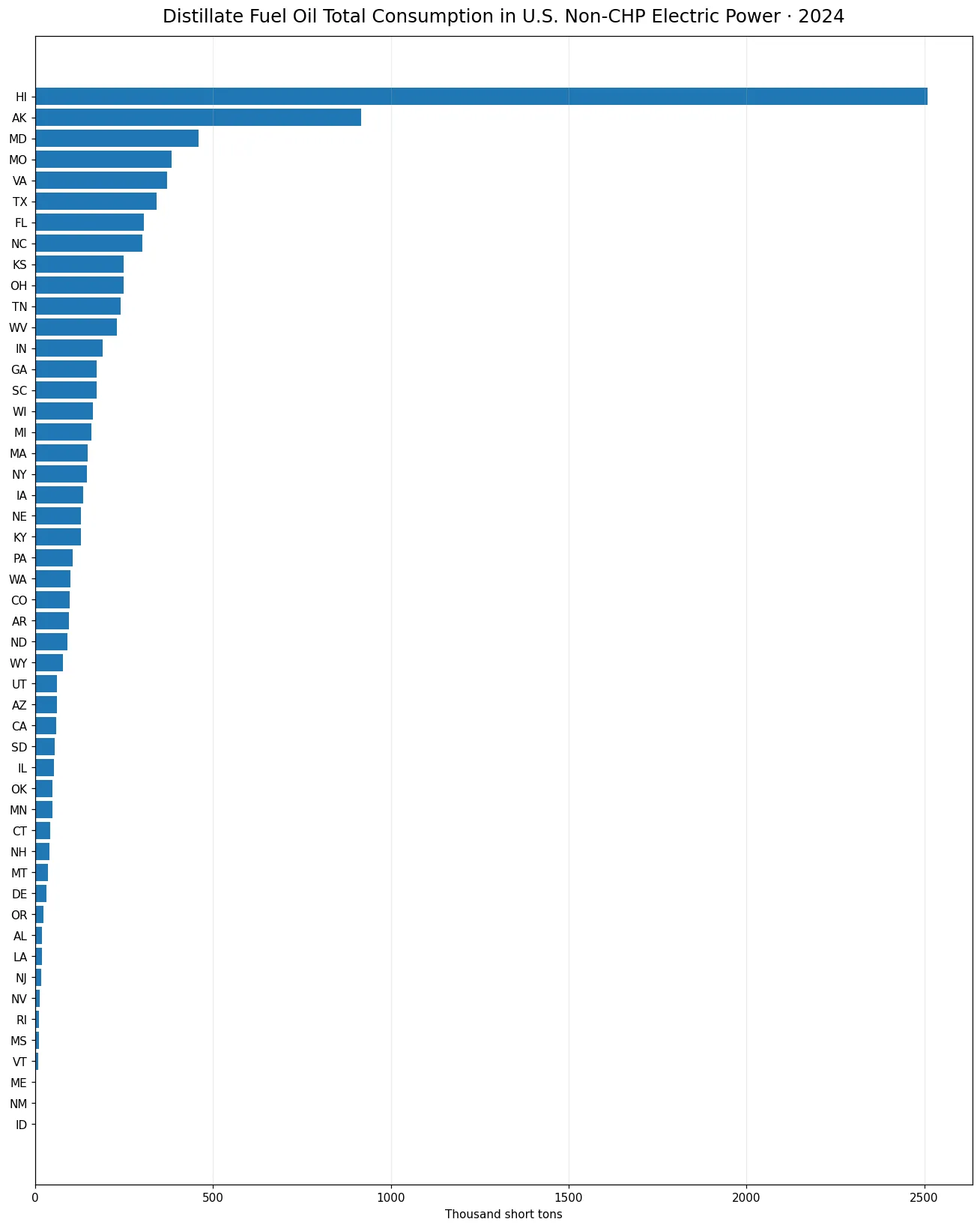 Distillate fuel oil total consumption in U.S. non-CHP electric power by state in 2024