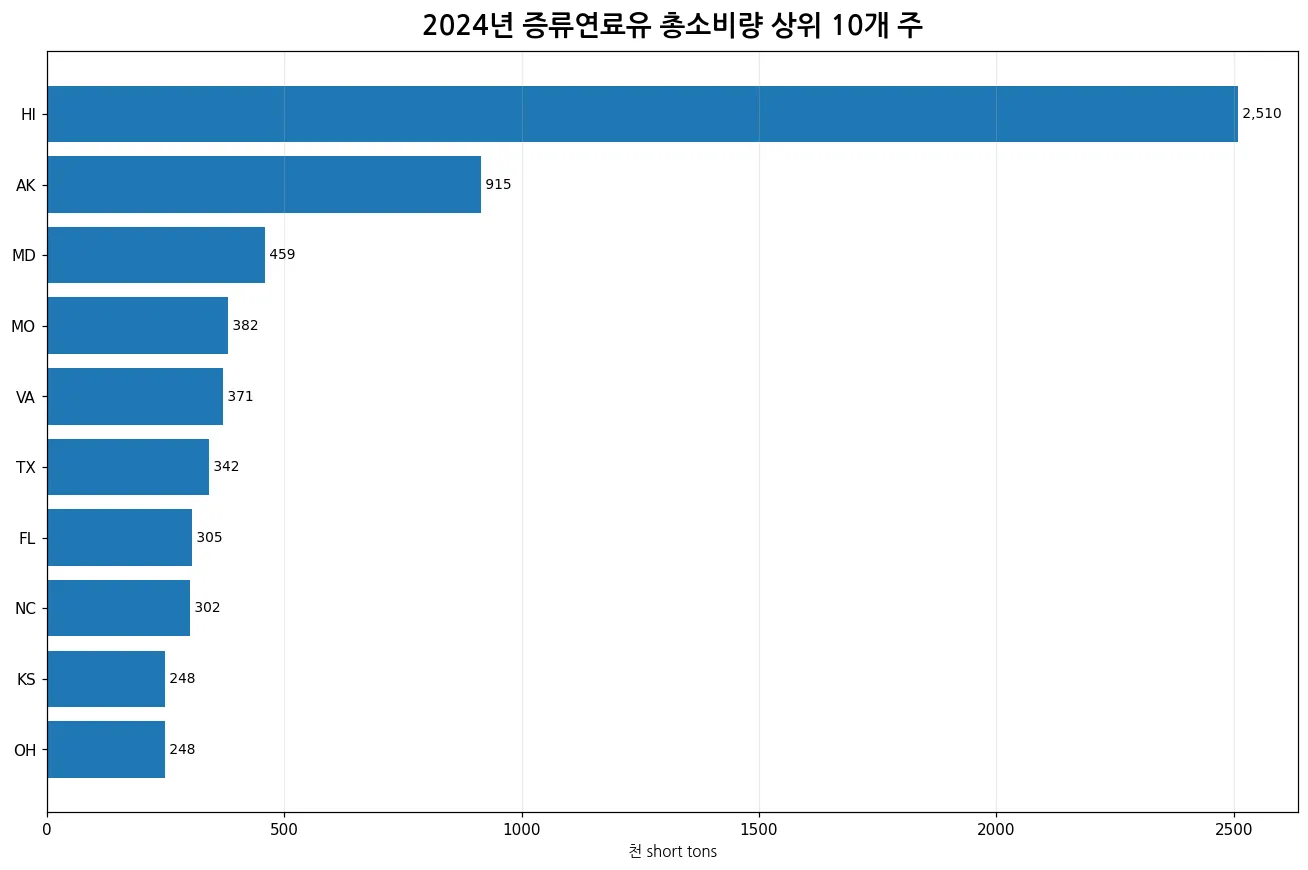 2024년 비열병합 전력 부문 증류연료유 총소비 상위 10개 주