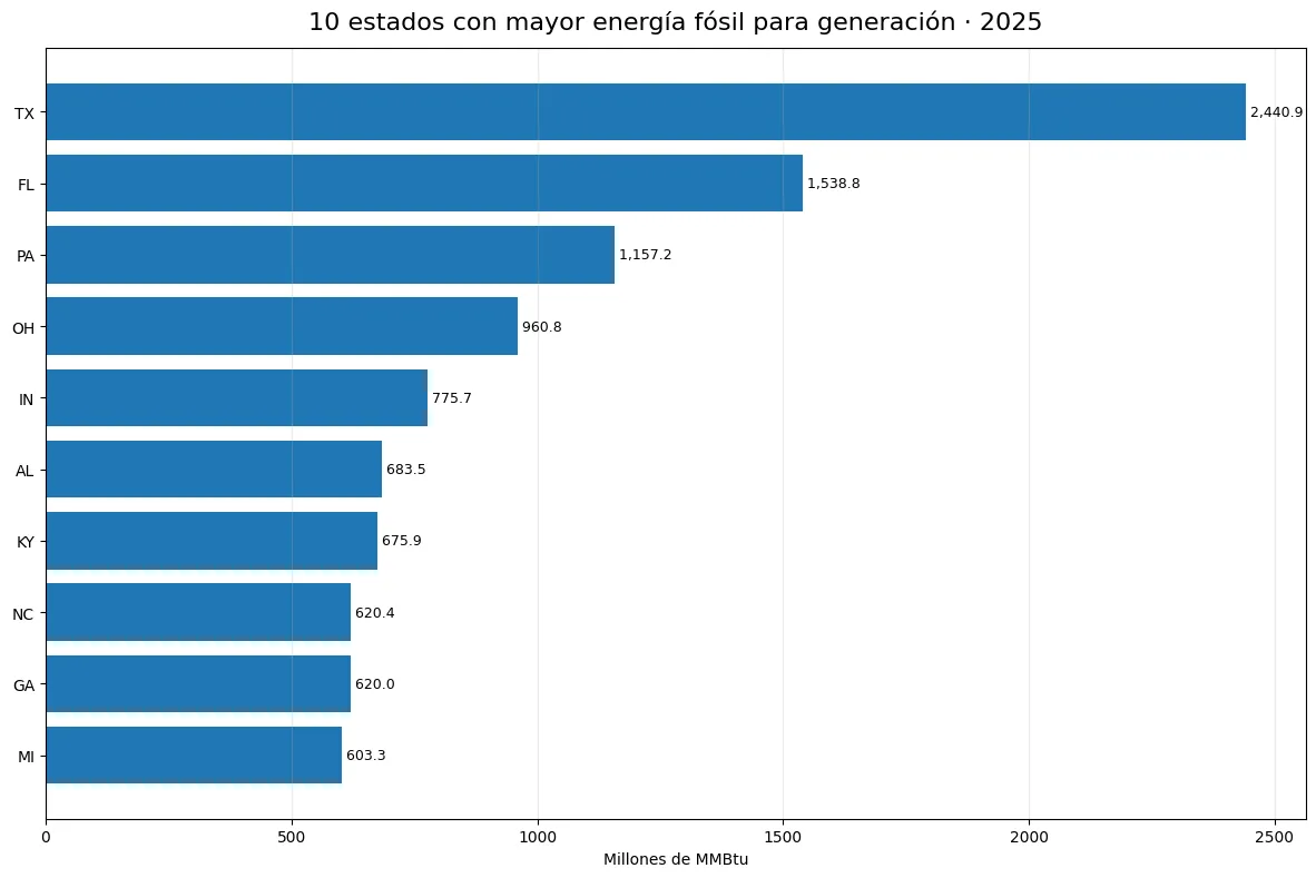 Diez estados con mayor energía fósil usada para generación eléctrica no CHP en 2025