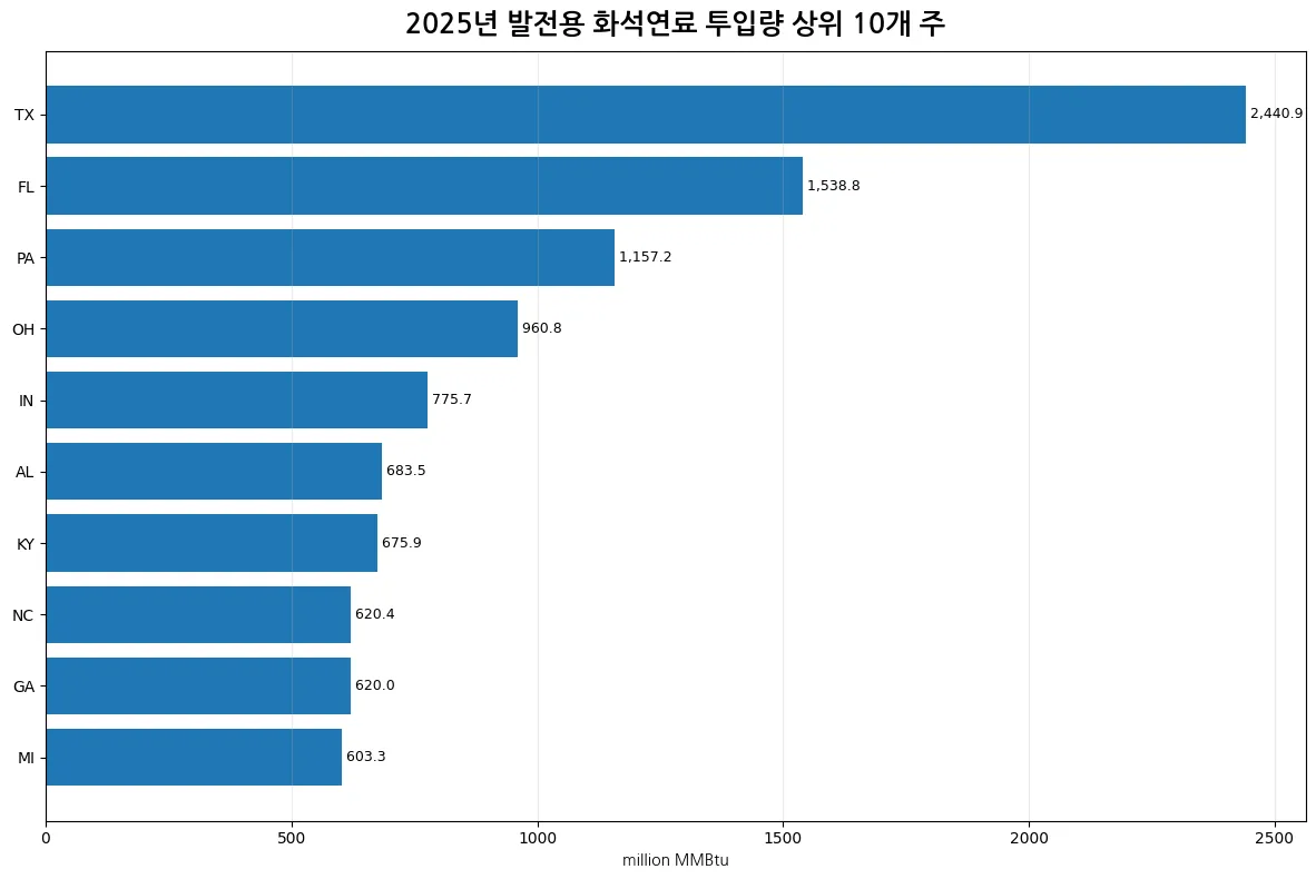 2025년 발전용 화석연료 에너지 투입량 상위 10개 주