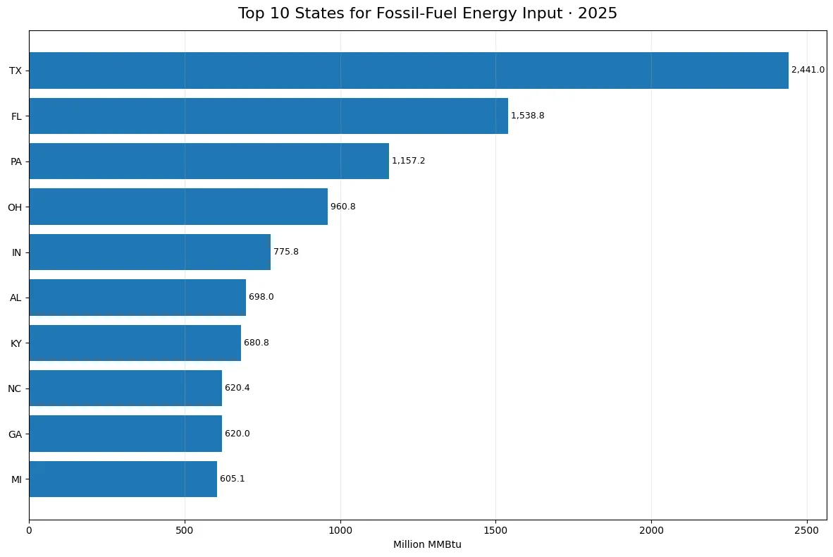 Top 10 states for fossil-fuel energy input in 2025