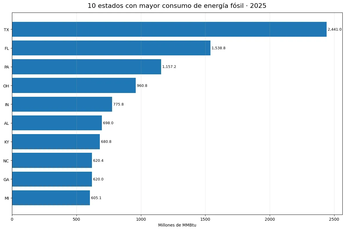 Diez estados con mayor consumo de energía fósil en 2025