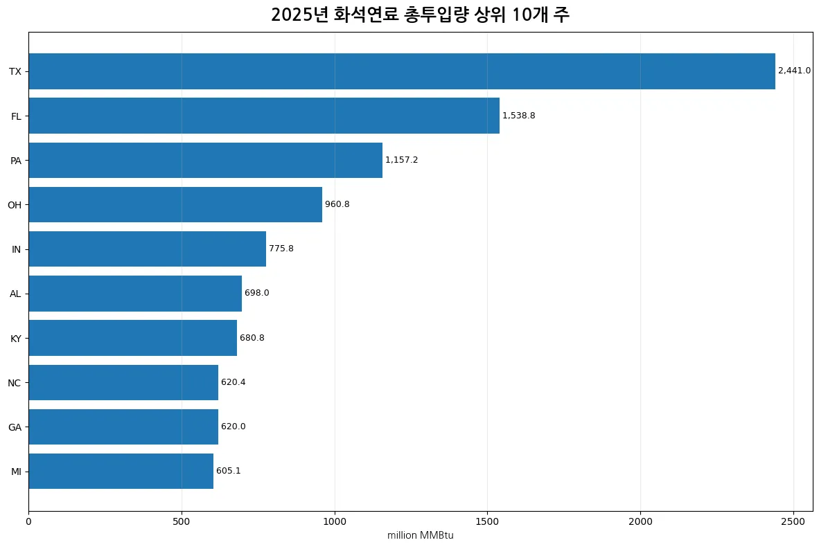 2025년 화석연료 총투입량 상위 10개 주