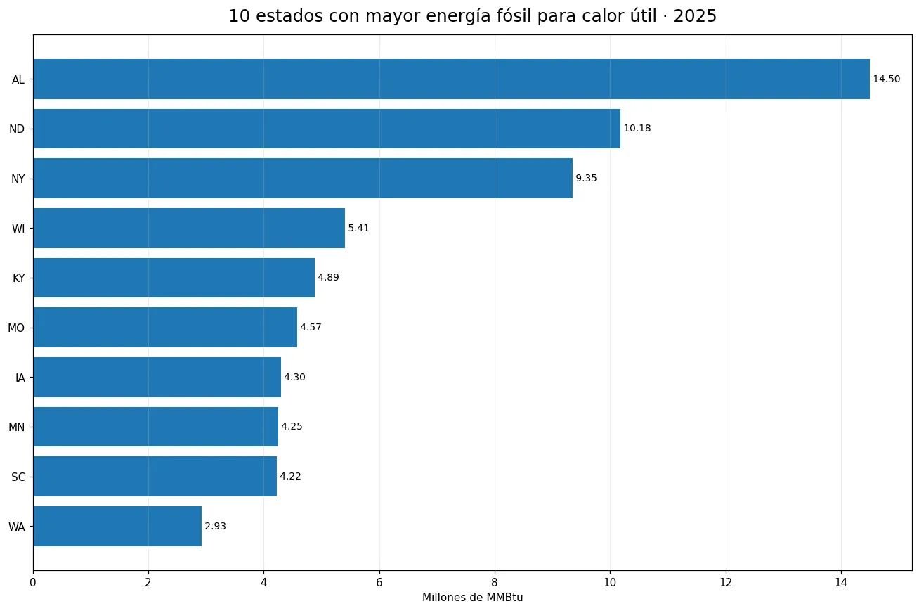 Diez estados con mayor energía fósil destinada a producción térmica útil en 2025