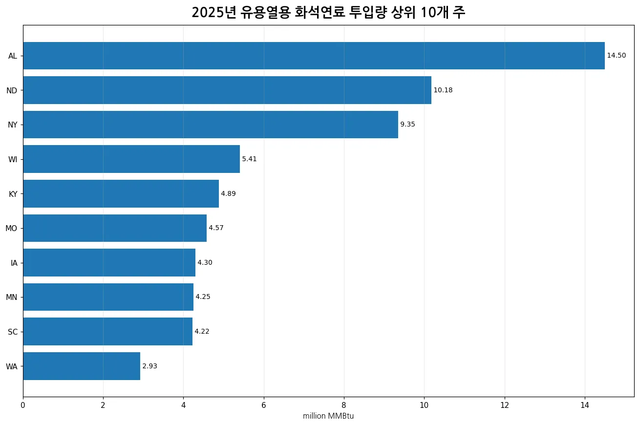 2025년 유용열용 화석연료 에너지 투입량 상위 10개 주