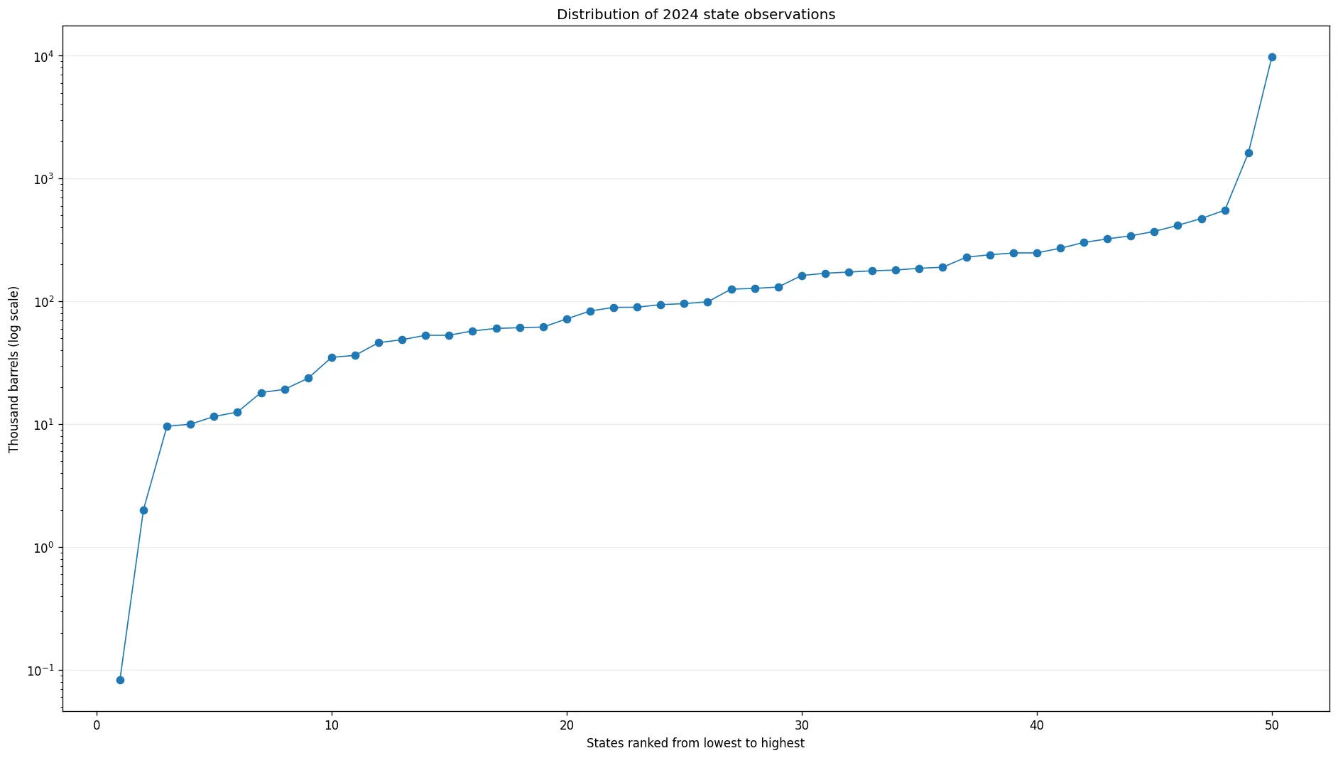 Distribution of 2024 state petroleum-liquid consumption for electricity generation in the non-CHP electric power sector