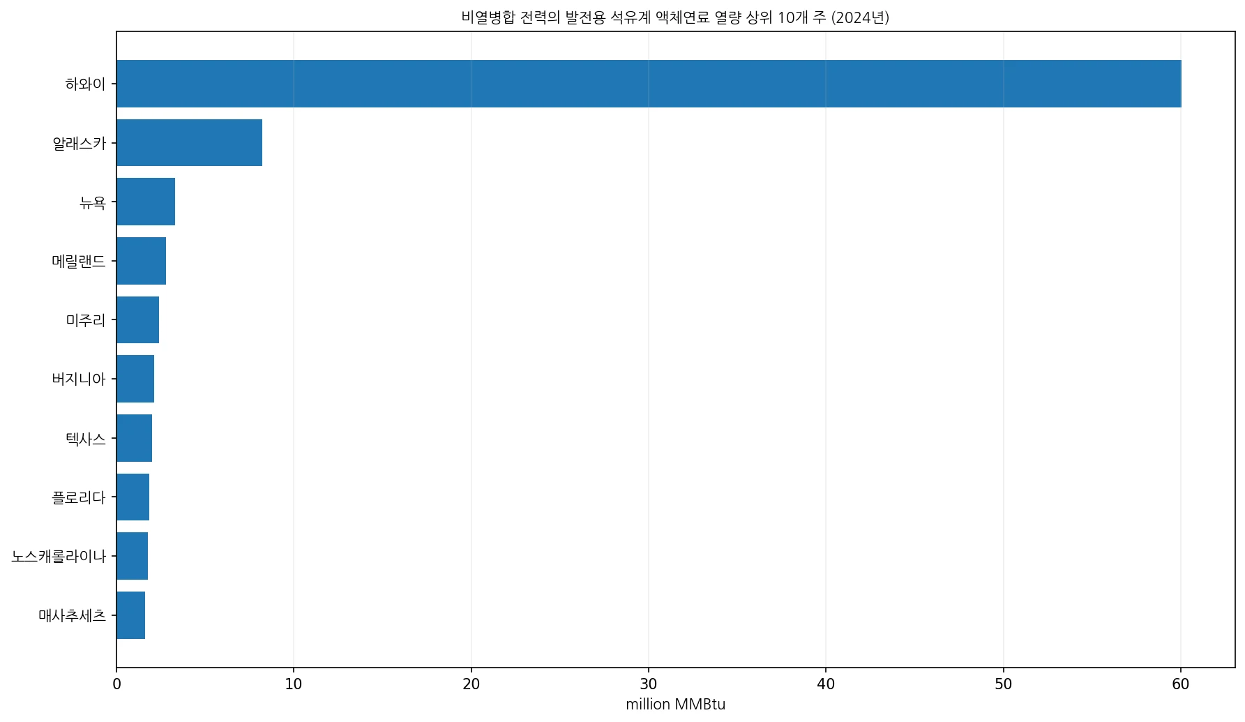 2024년 미국 비열병합 전력부문의 발전용 석유계 액체연료 열량 상위 10개 주 비교 차트