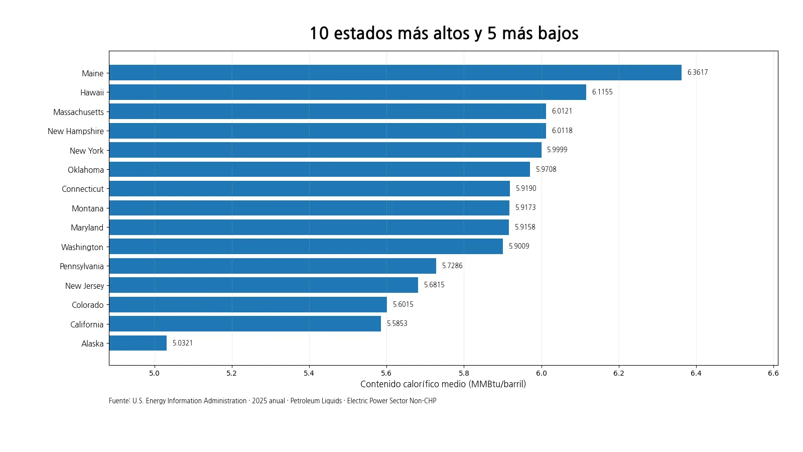 Gráfico de los diez valores estatales más altos y los cinco más bajos de contenido calorífico de líquidos de petróleo en 2025