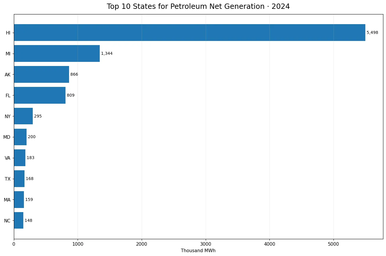 Top 10 states for non-CHP petroleum net generation in 2024