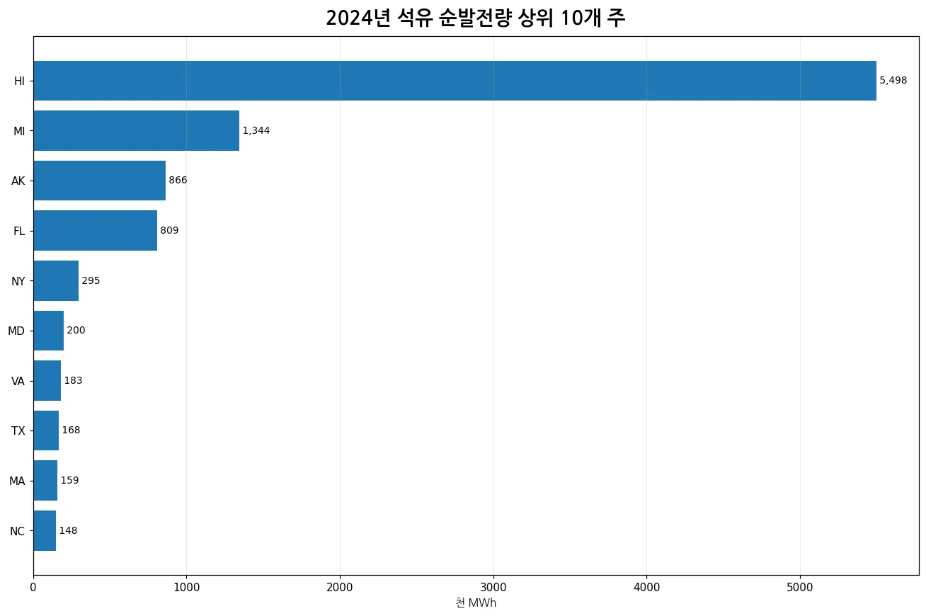 2024년 미국 석유 순발전량 상위 10개 주