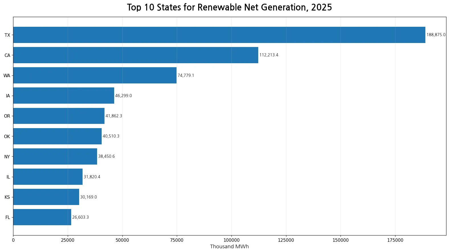 Top 10 states for non-CHP renewable net generation in 2025