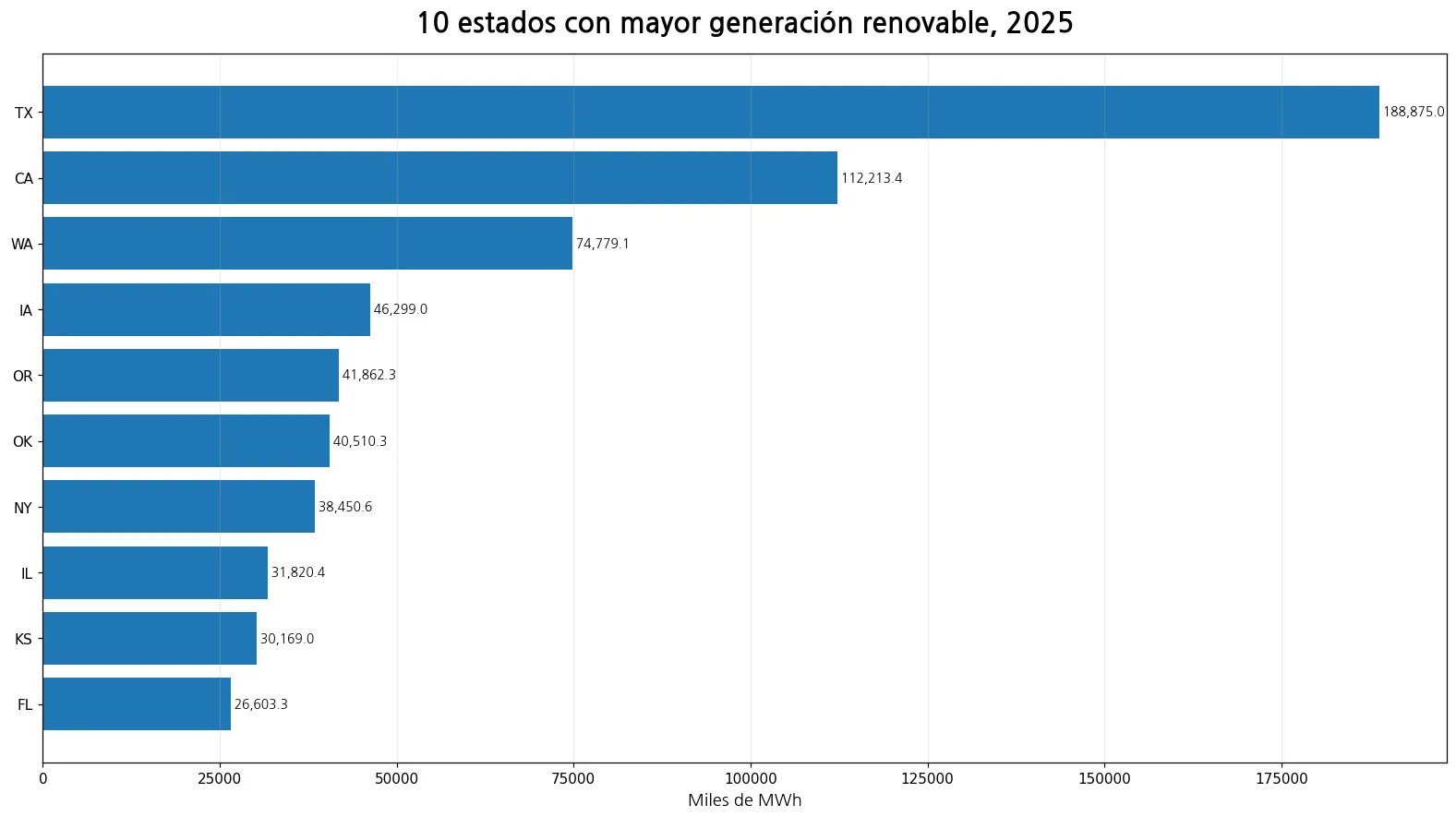 Diez estados con mayor generación neta renovable no CHP en 2025