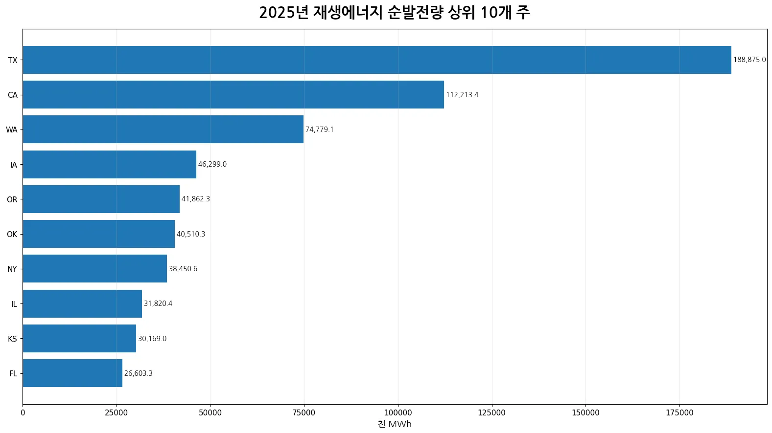 2025년 미국 비열병합 재생에너지 순발전량 상위 10개 주
