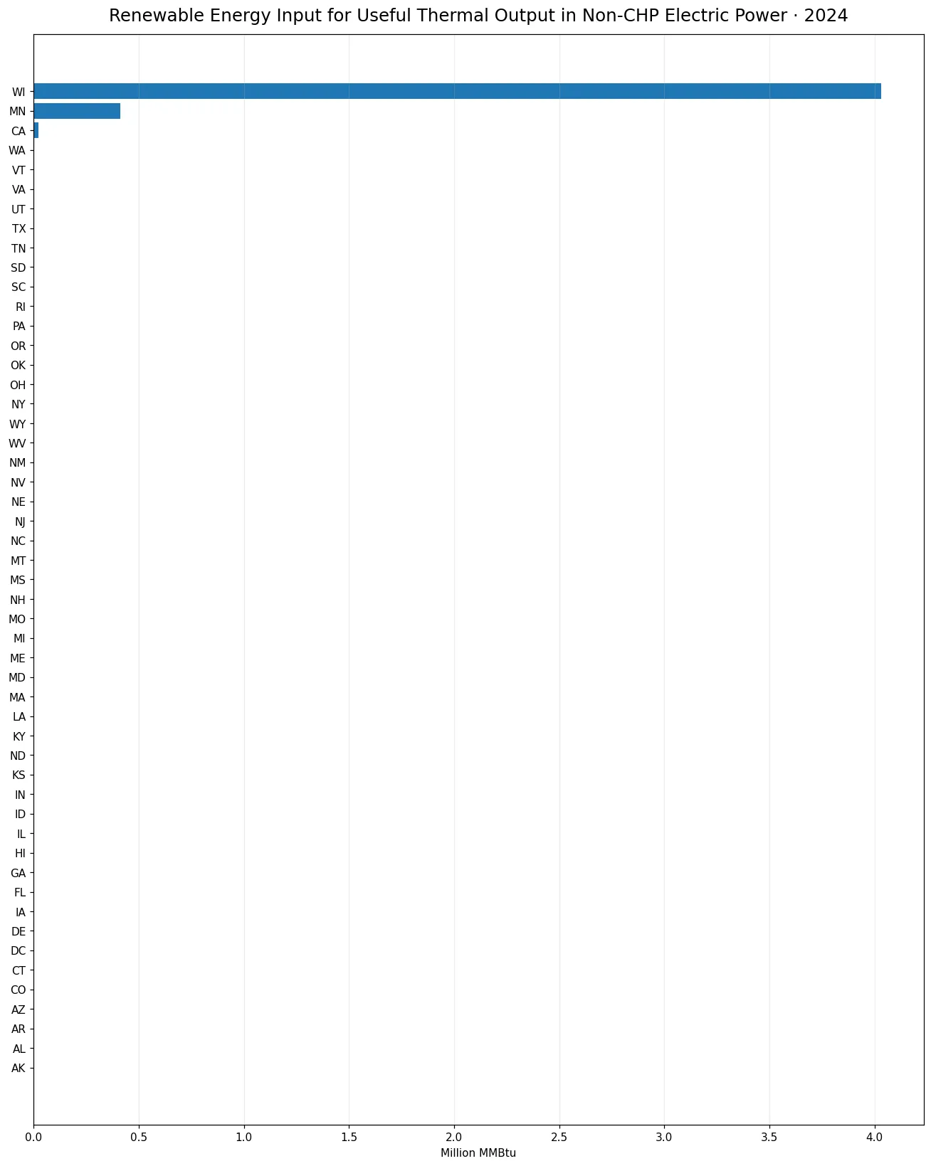 Renewable energy input for useful thermal output in U.S. non-CHP electric power by state in 2024