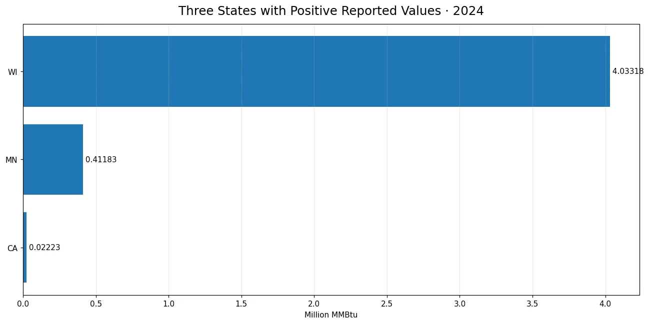 Three states with positive renewable useful-thermal energy input in 2024