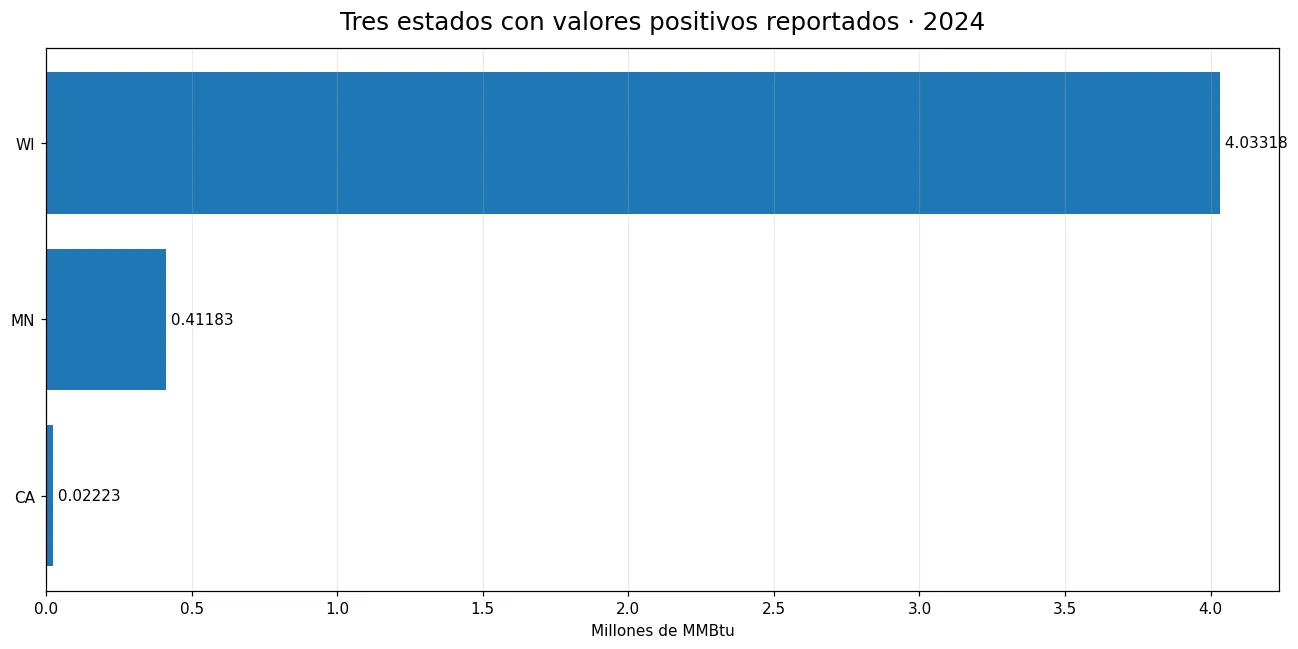 Tres estados con valores positivos de energía renovable para calor útil en 2024