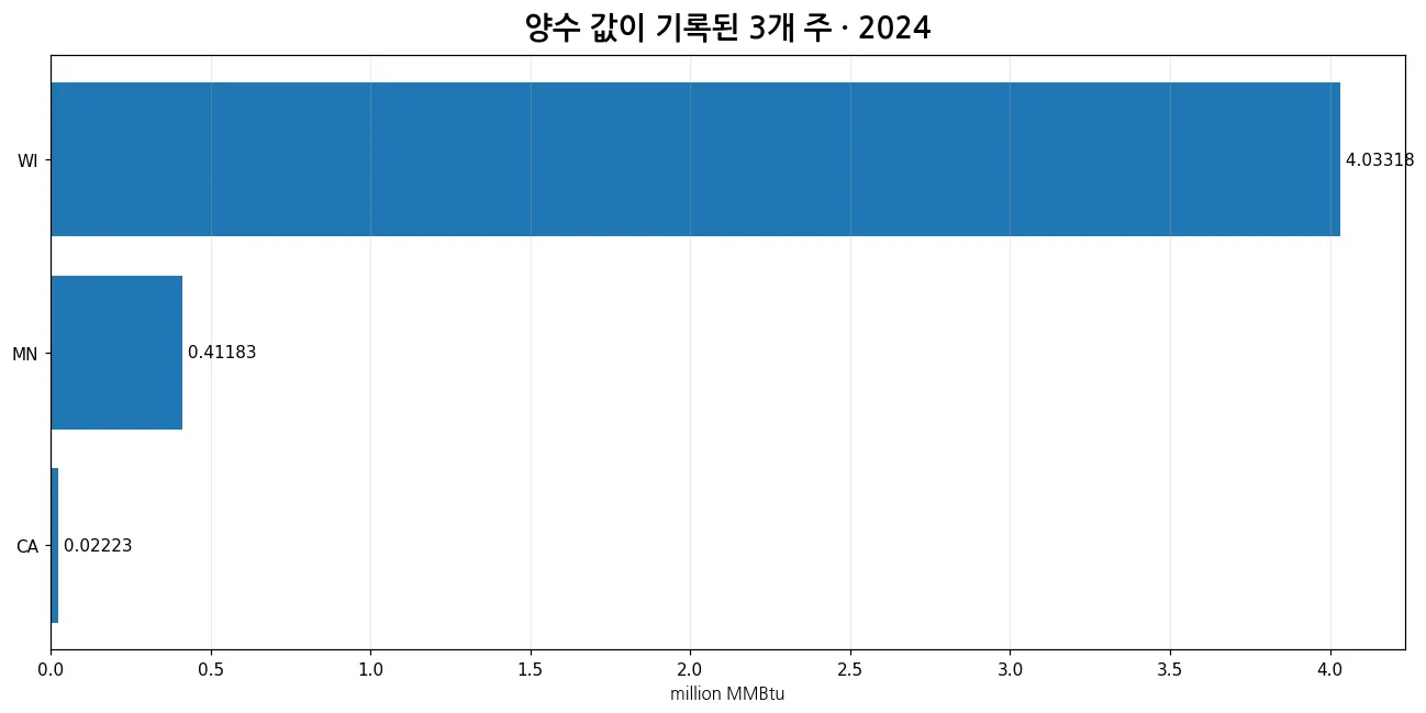 2024년 유용열용 재생에너지 투입 양수값 3개 주 비교