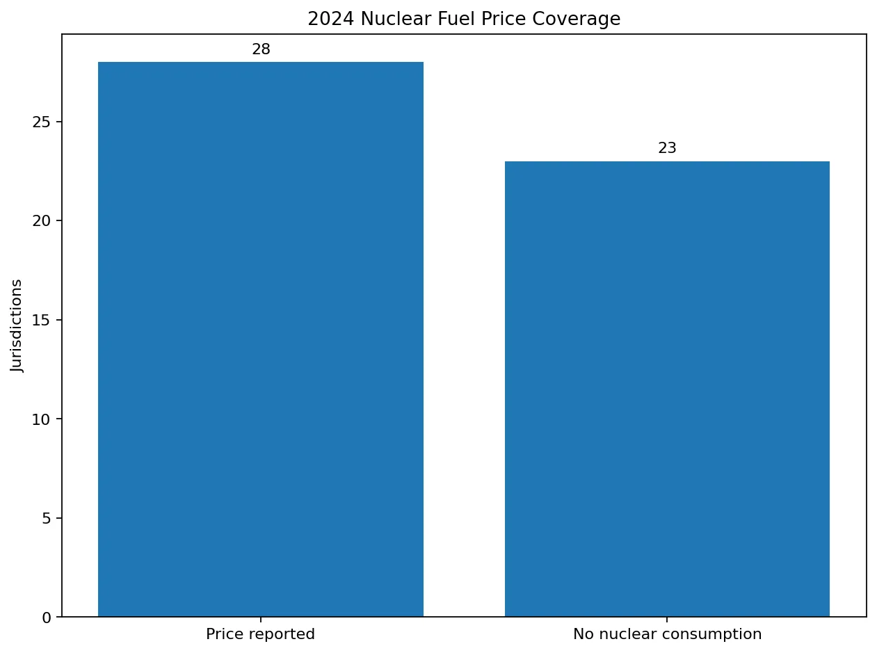 Coverage of U.S. nuclear fuel prices in 2024