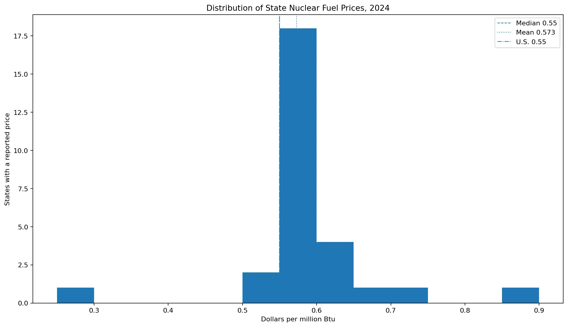 Distribution of U.S. nuclear fuel prices in 2024