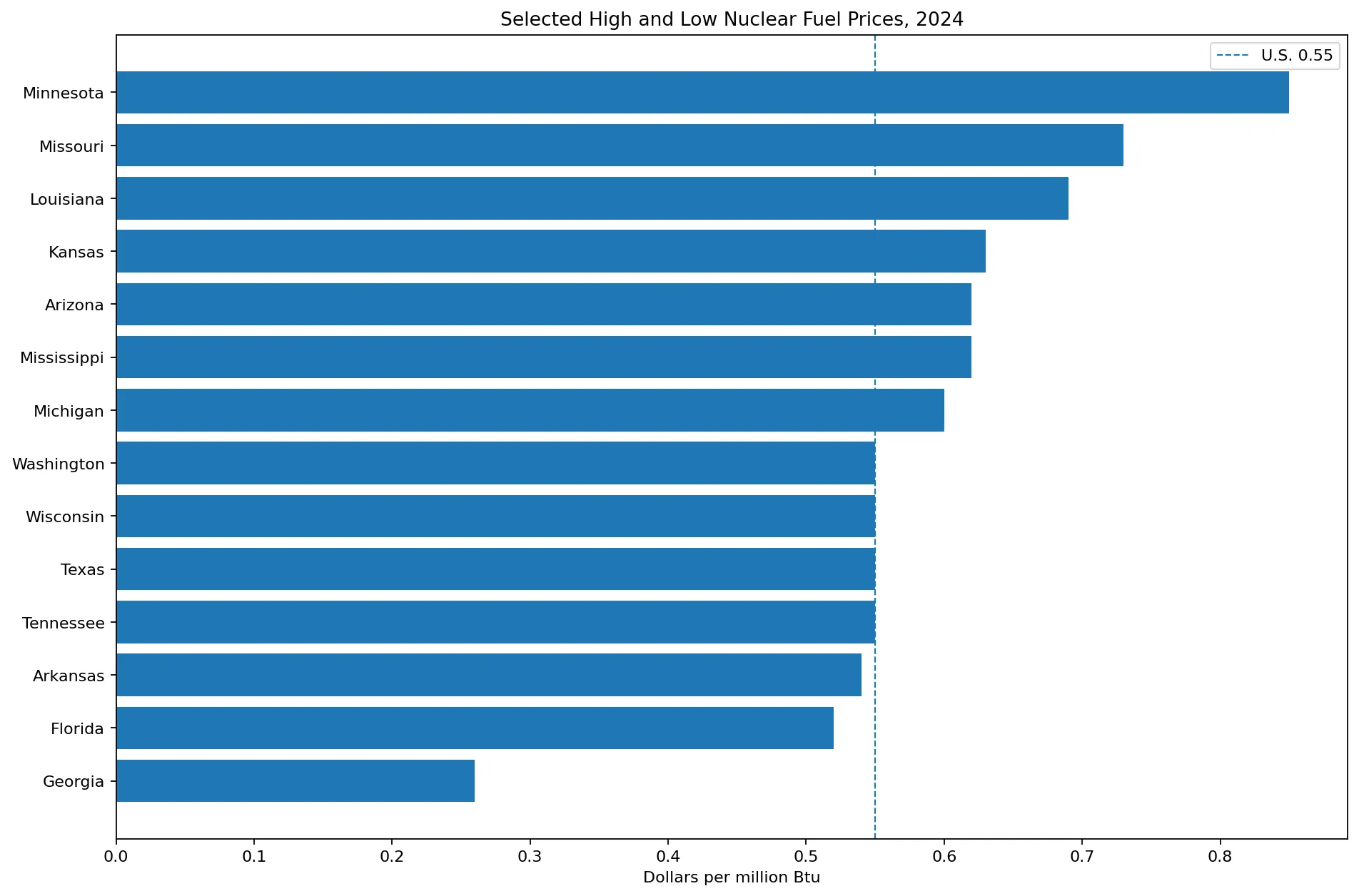 Selected high and low U.S. nuclear fuel prices in 2024