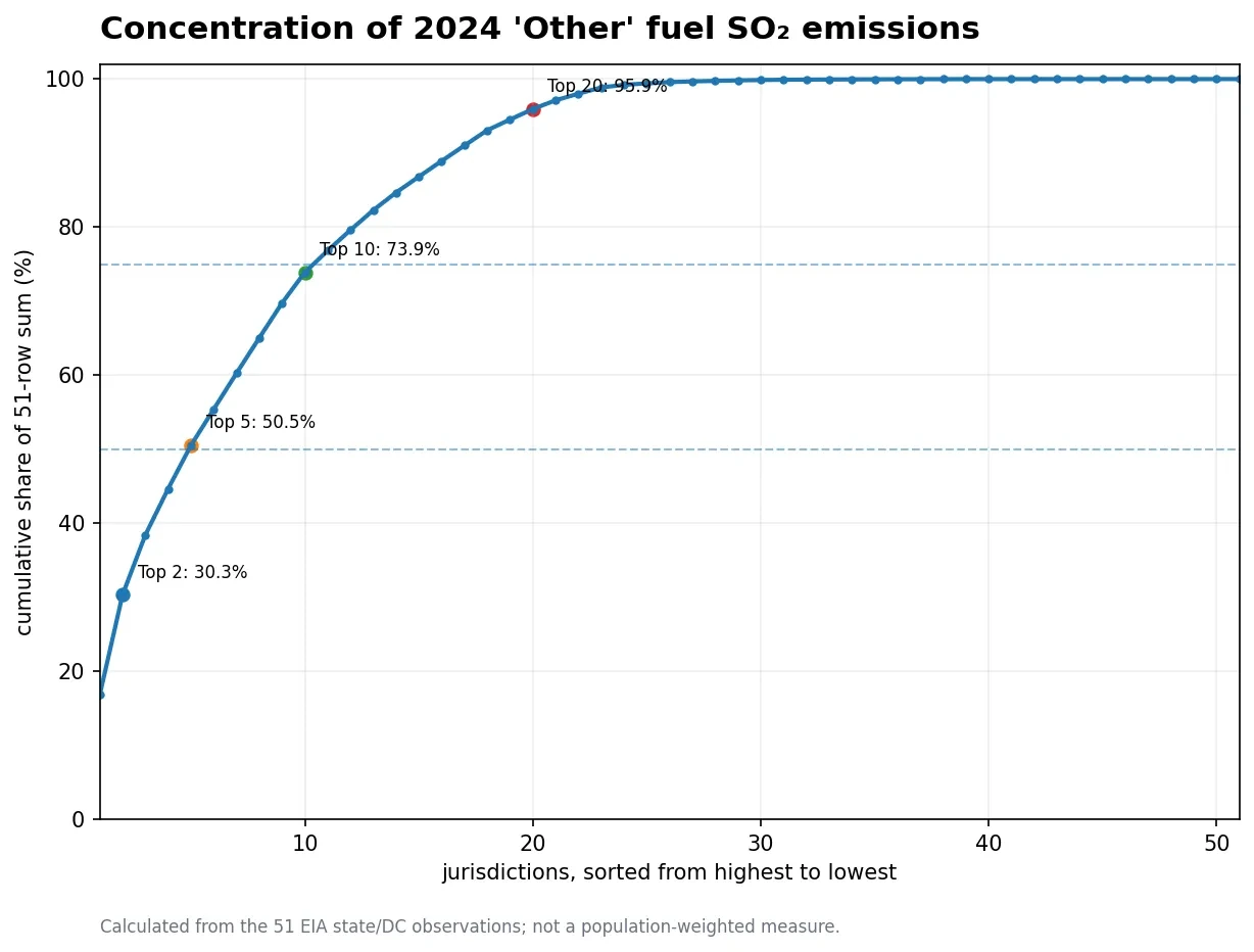 Cumulative concentration of 2024 U.S. Other-category SO2 emissions