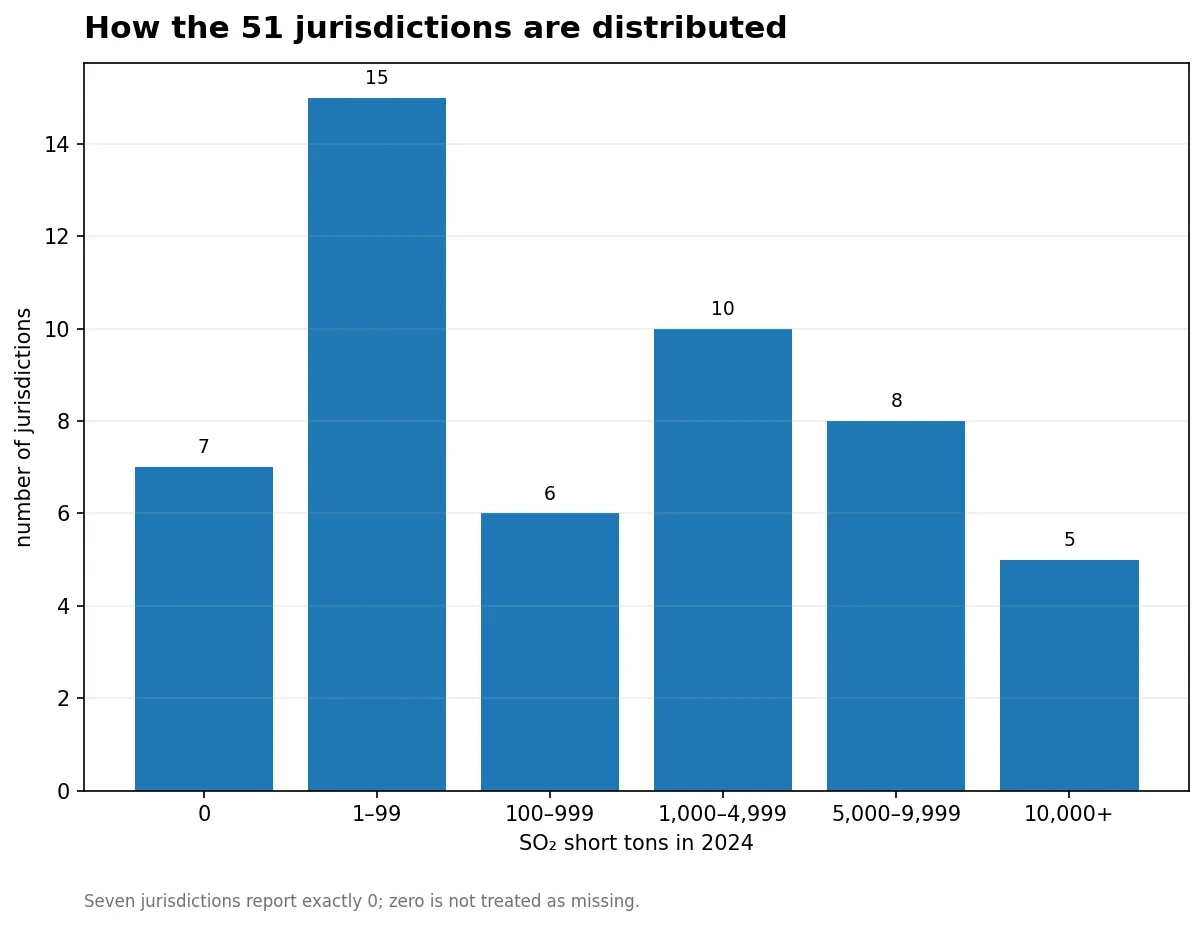 Distribution bands for 2024 U.S. Other-category SO2 emissions
