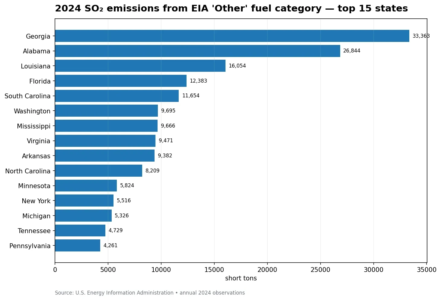 Top 15 states for 2024 SO2 emissions in EIA's Other fuel category