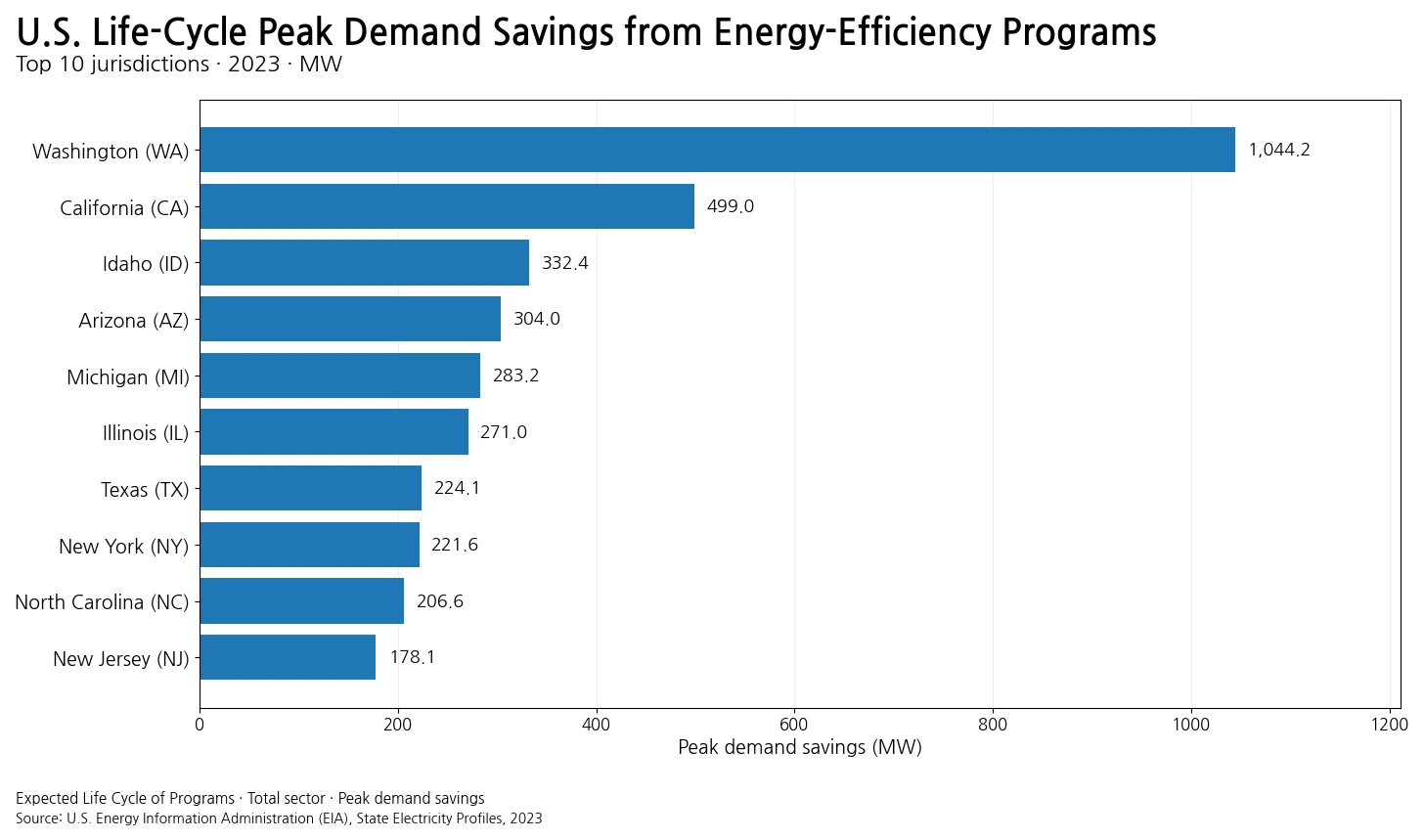 Bar chart of the top 10 U.S. jurisdictions for life-cycle peak demand savings from energy-efficiency programs in 2023