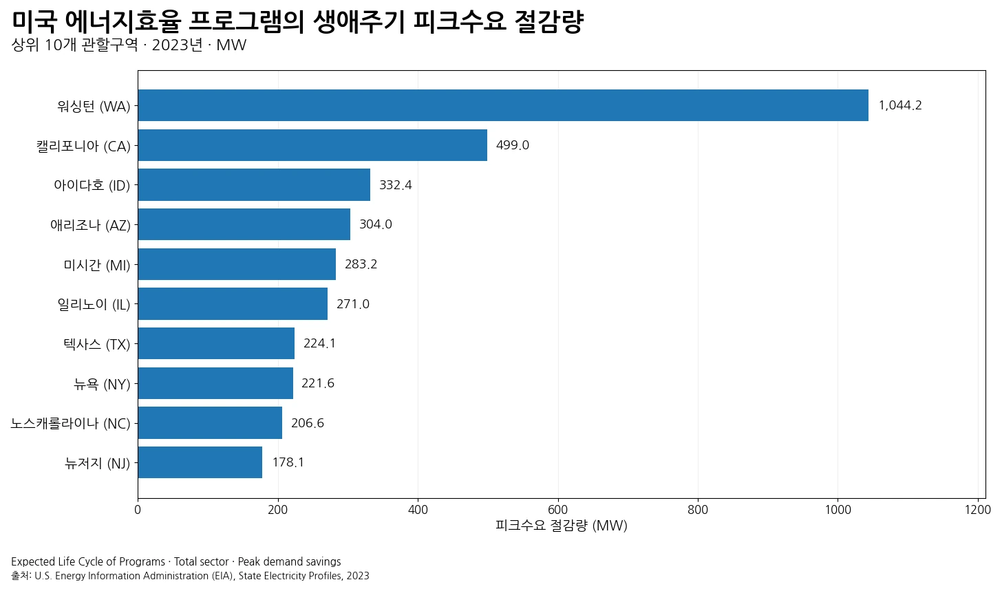 2023년 미국 에너지효율 프로그램 생애주기 피크수요 절감량 상위 10개 관할구역 막대그래프