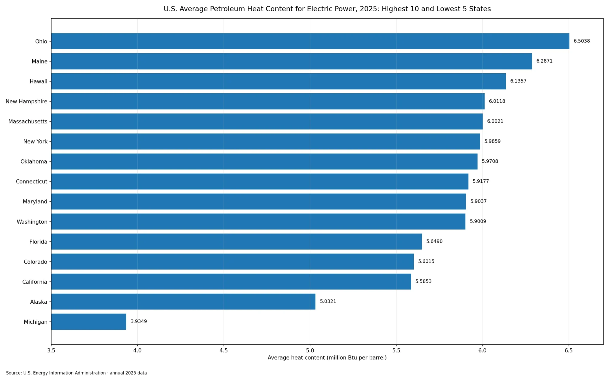 Highest 10 and lowest 5 U.S. states by average petroleum heat content for electric power in 2025
