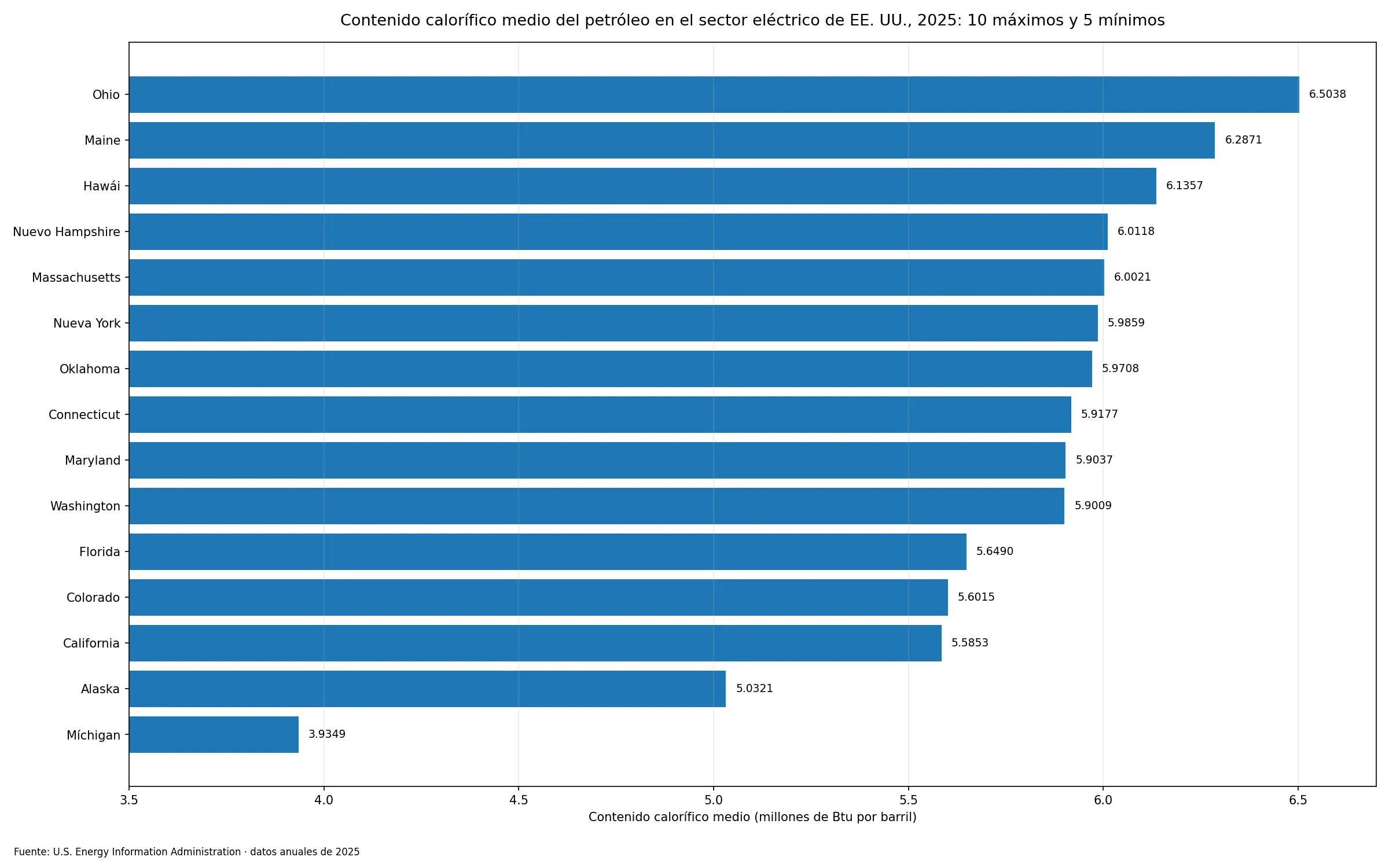 Diez estados con mayor y cinco con menor contenido calorífico medio del petróleo en el sector eléctrico de EE. UU. en 2025