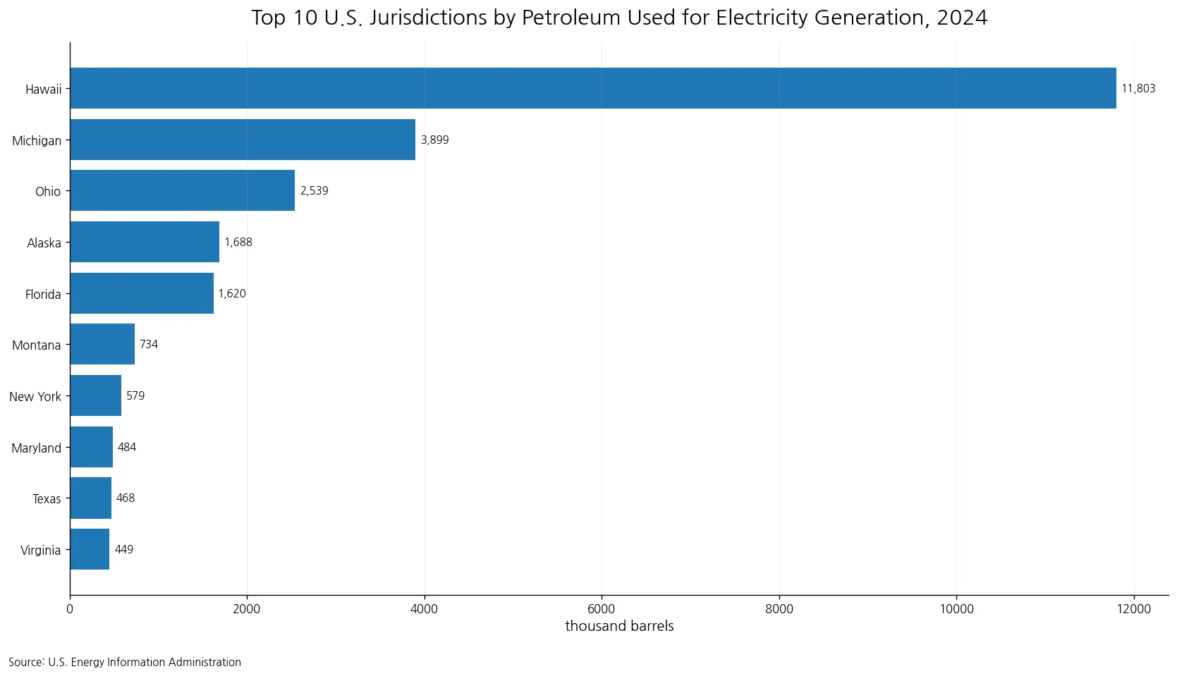 Top 10 U.S. jurisdictions by petroleum consumption for electricity generation in 2024
