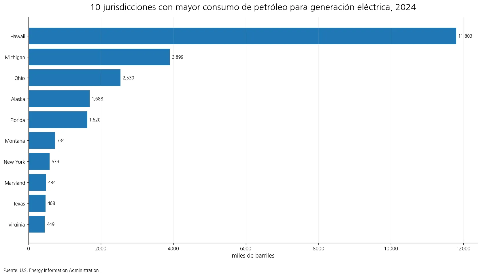 Diez jurisdicciones de Estados Unidos con mayor consumo de petróleo para generación eléctrica en 2024