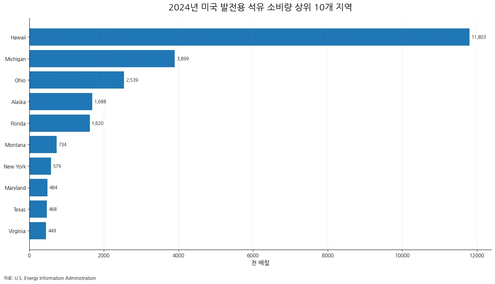 2024년 미국 주별 발전용 석유 소비량 상위 10개 지역