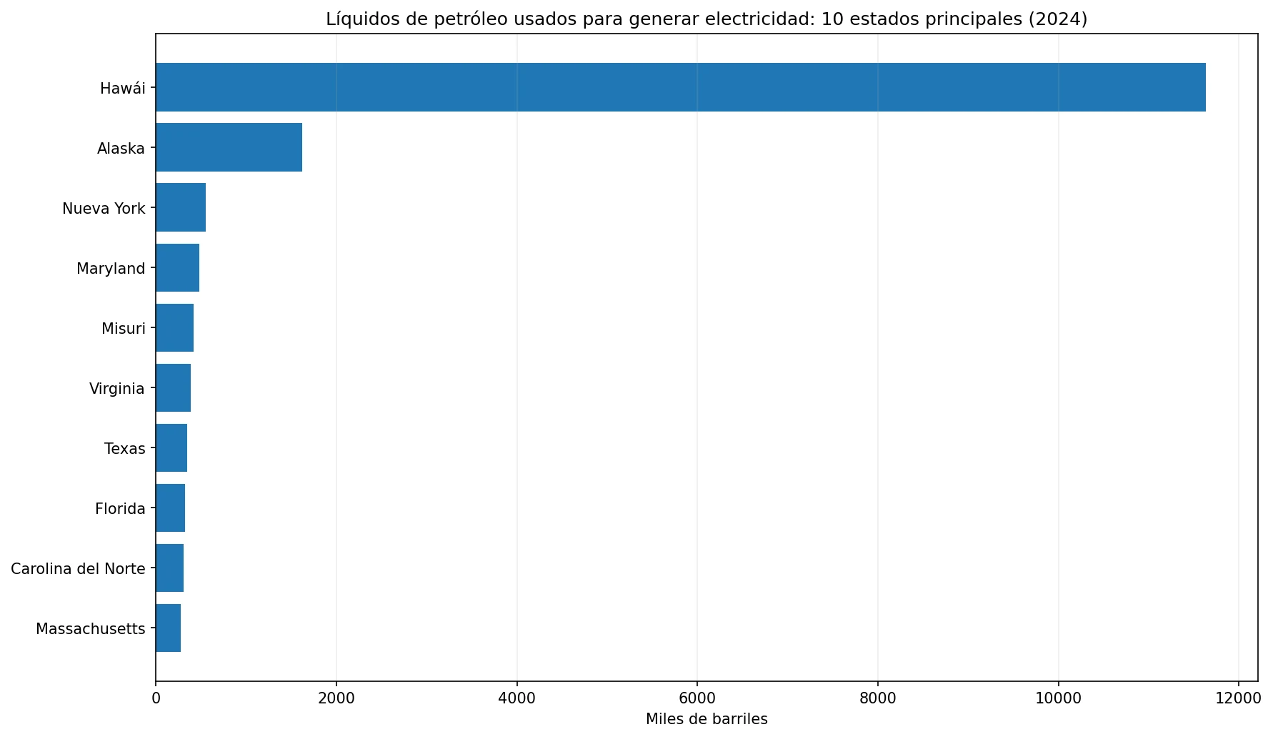 Gráfico de los 10 estados con mayor consumo de líquidos de petróleo para generación eléctrica en el sector Electric Power en 2024
