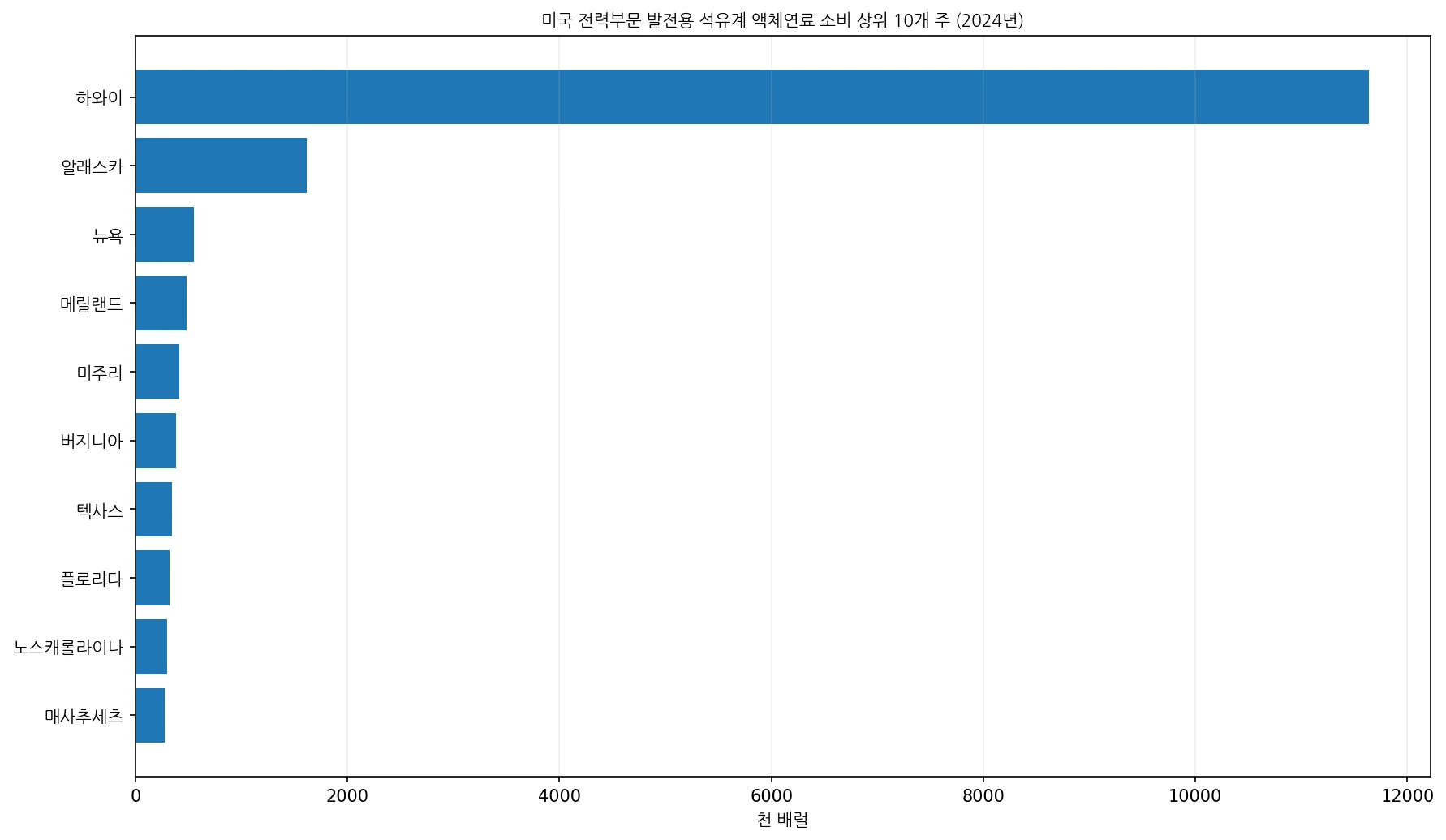 2024년 미국 전력부문에서 발전에 사용한 석유계 액체연료 소비 상위 10개 주 비교 차트