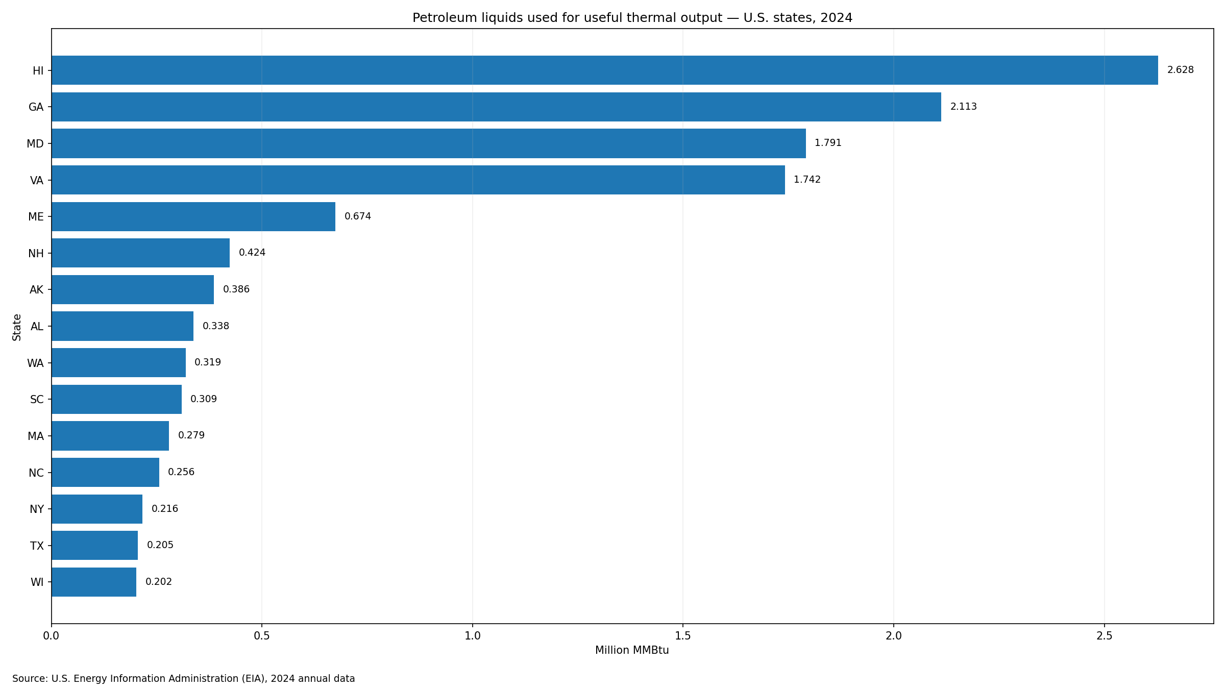 Top 15 U.S. states for petroleum liquids used for useful thermal output in 2024
