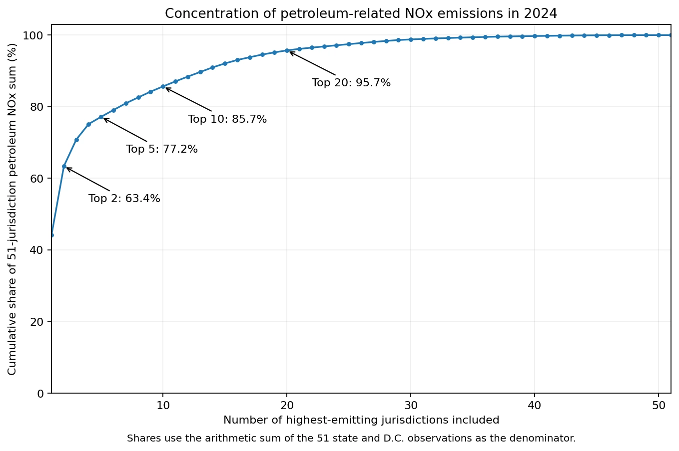 Cumulative concentration of U.S. petroleum-related power-sector NOx emissions in 2024